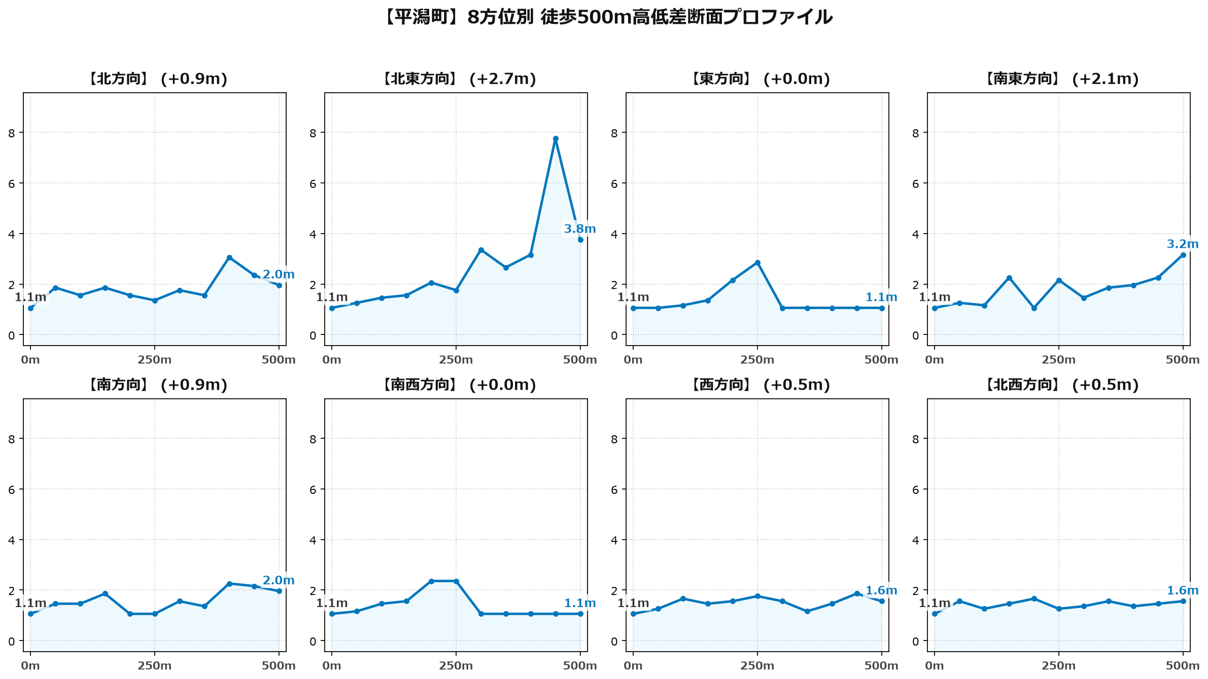 平潟町の8方位別500m高低差断面プロファイル