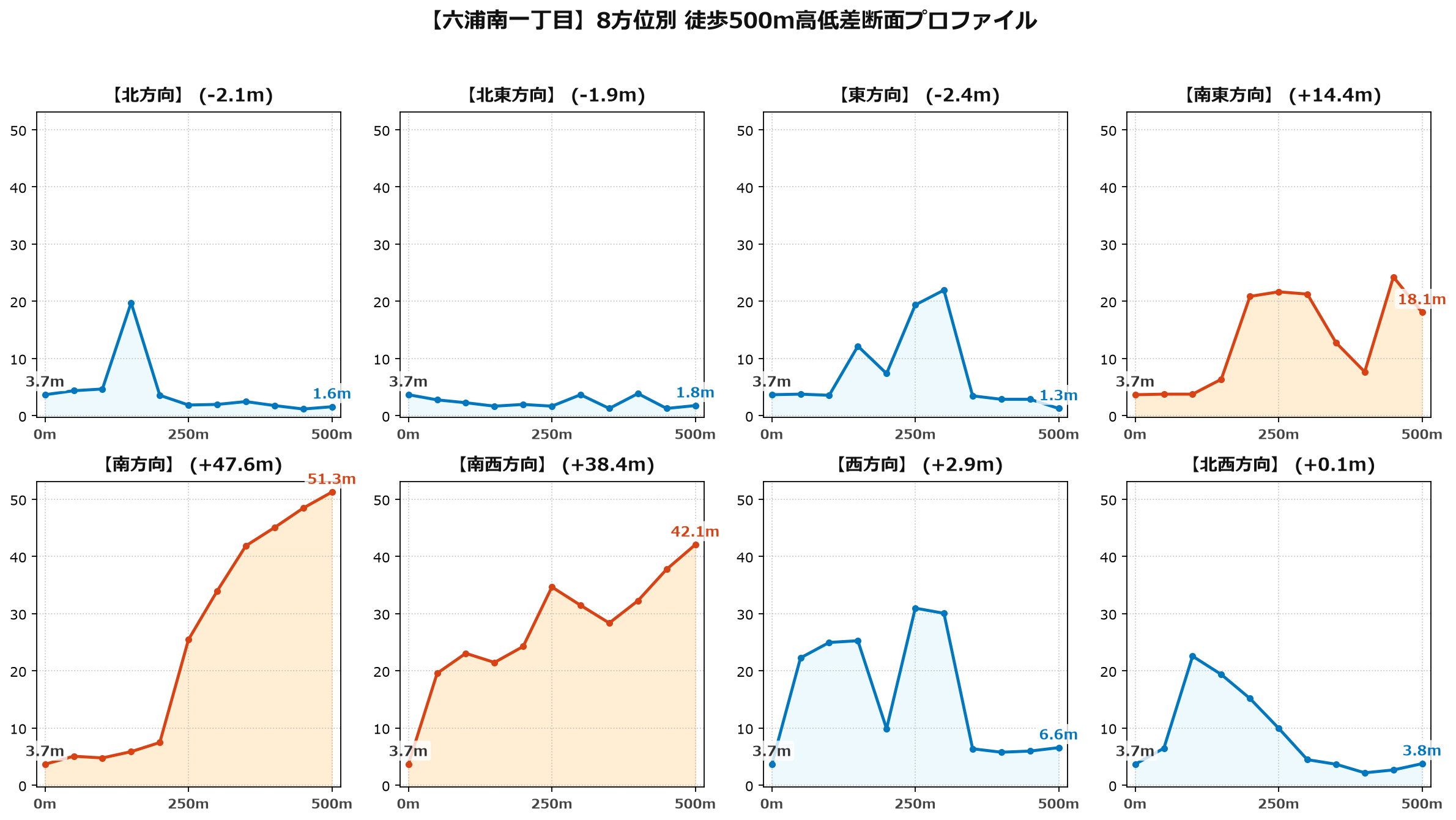 六浦南一丁目の8方位別500m高低差断面プロファイル