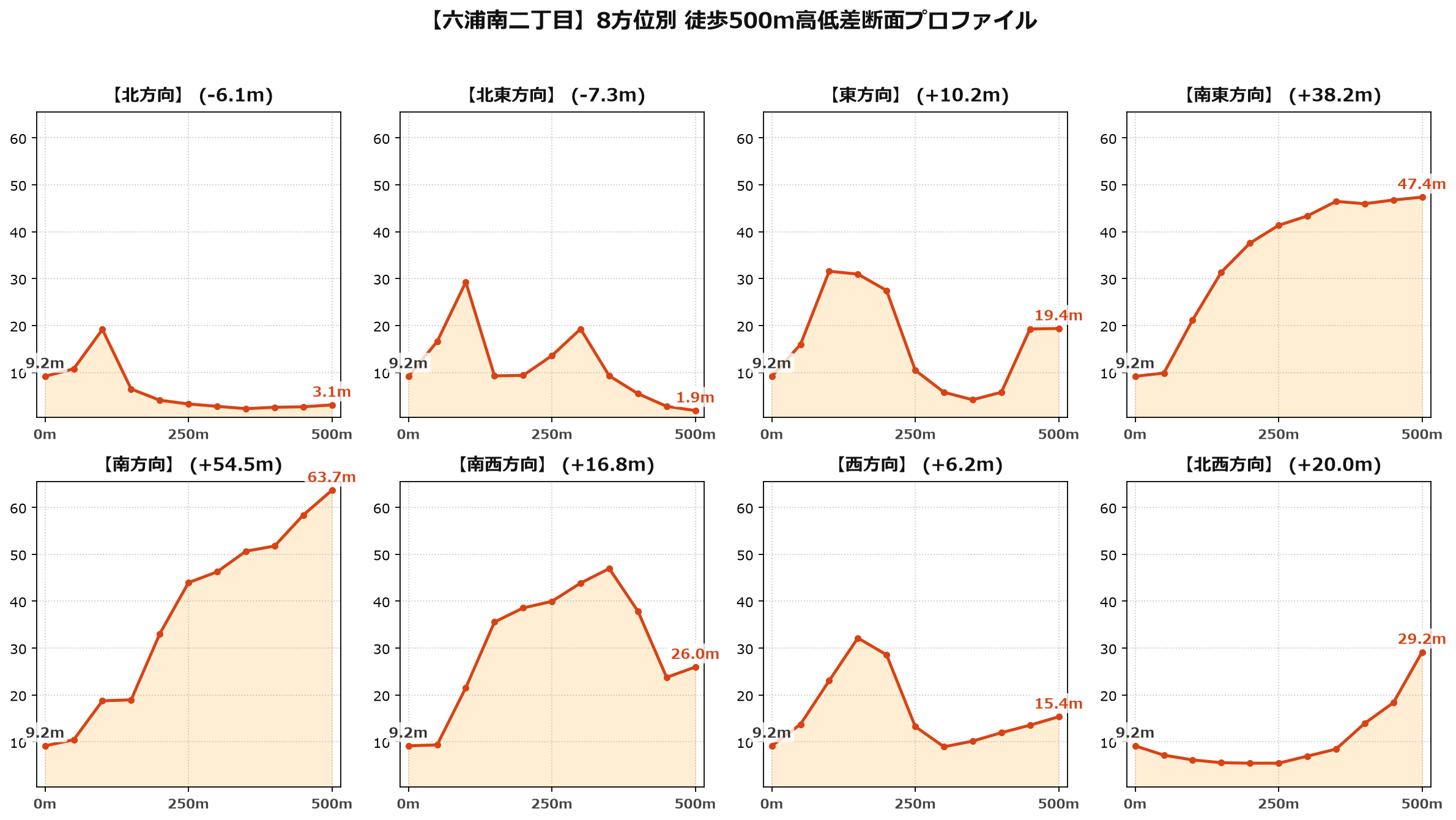 六浦南二丁目の8方位別500m高低差断面プロファイル