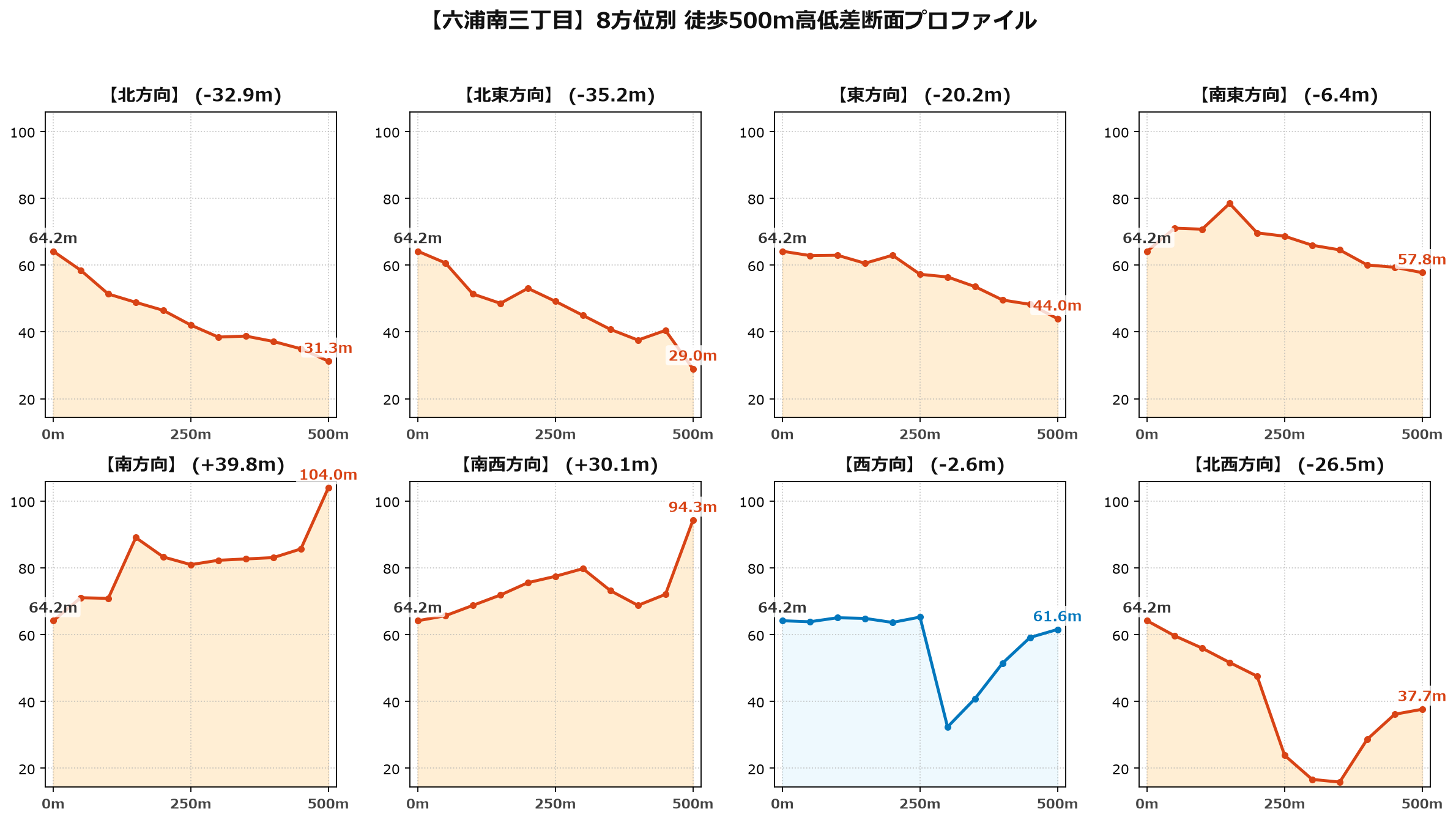 六浦南三丁目の8方位別500m高低差断面プロファイル