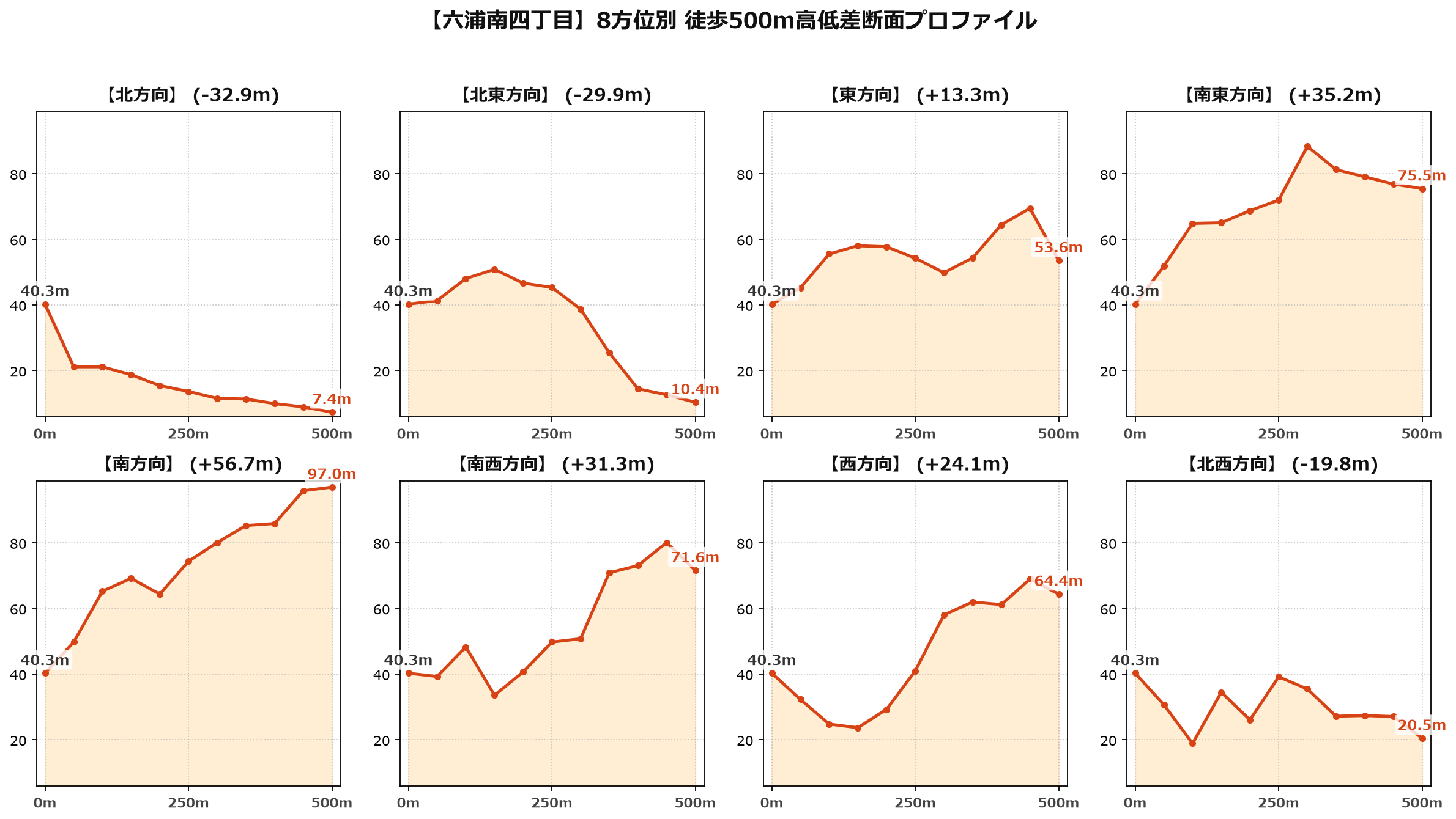 六浦南四丁目の8方位別500m高低差断面プロファイル
