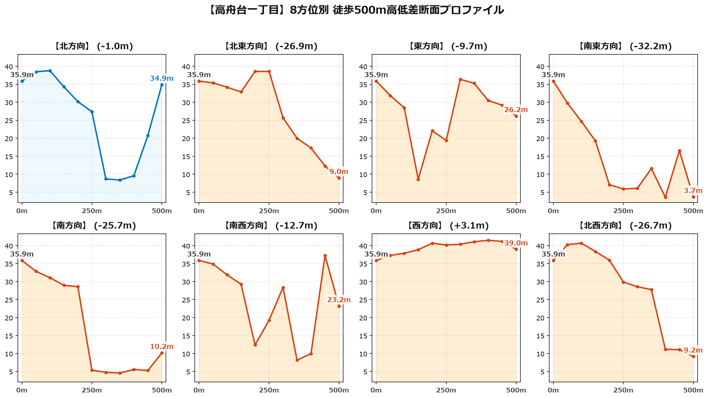 高舟台一丁目の8方位別500m高低差断面プロファイル