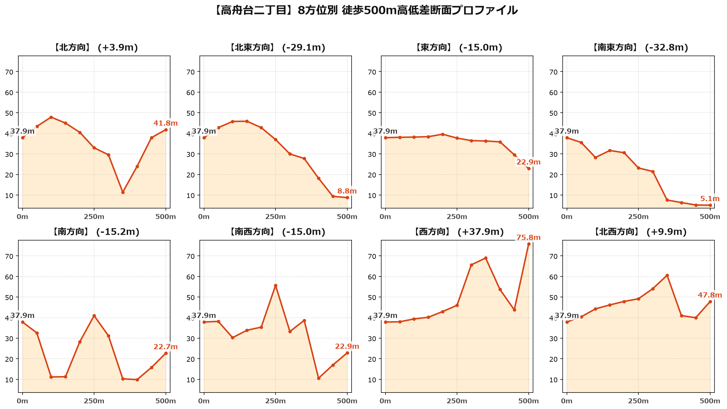 高舟台二丁目の8方位別500m高低差断面プロファイル