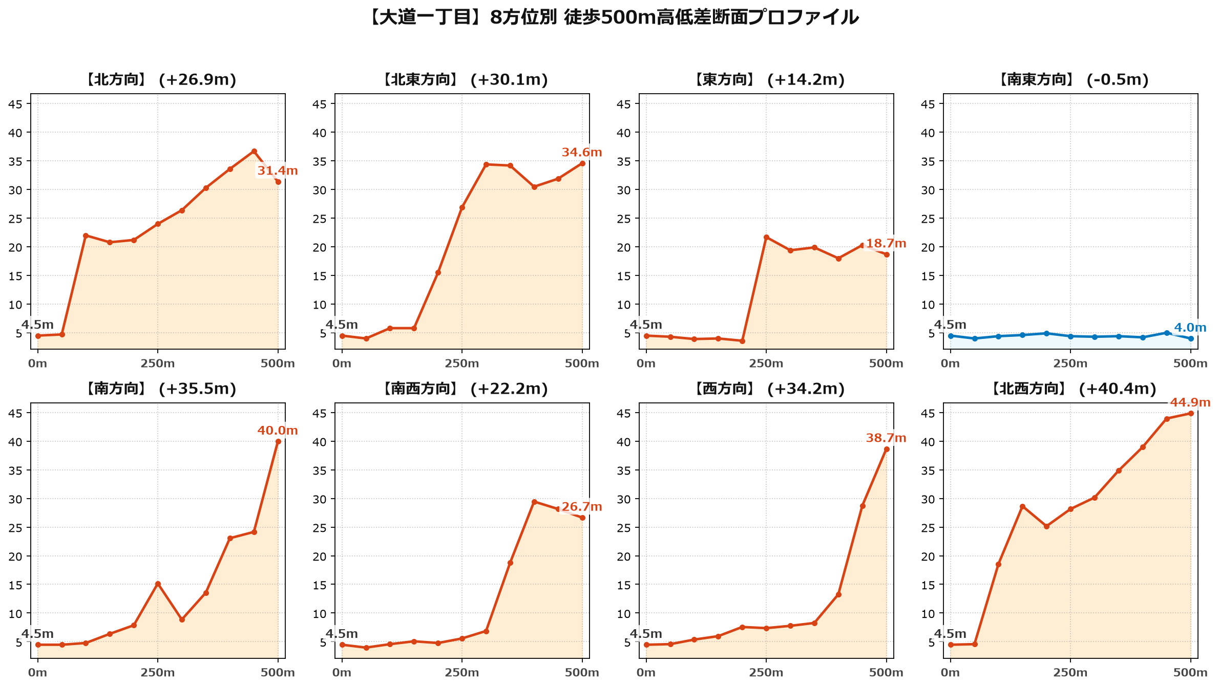 大道一丁目の8方位別500m高低差断面プロファイル