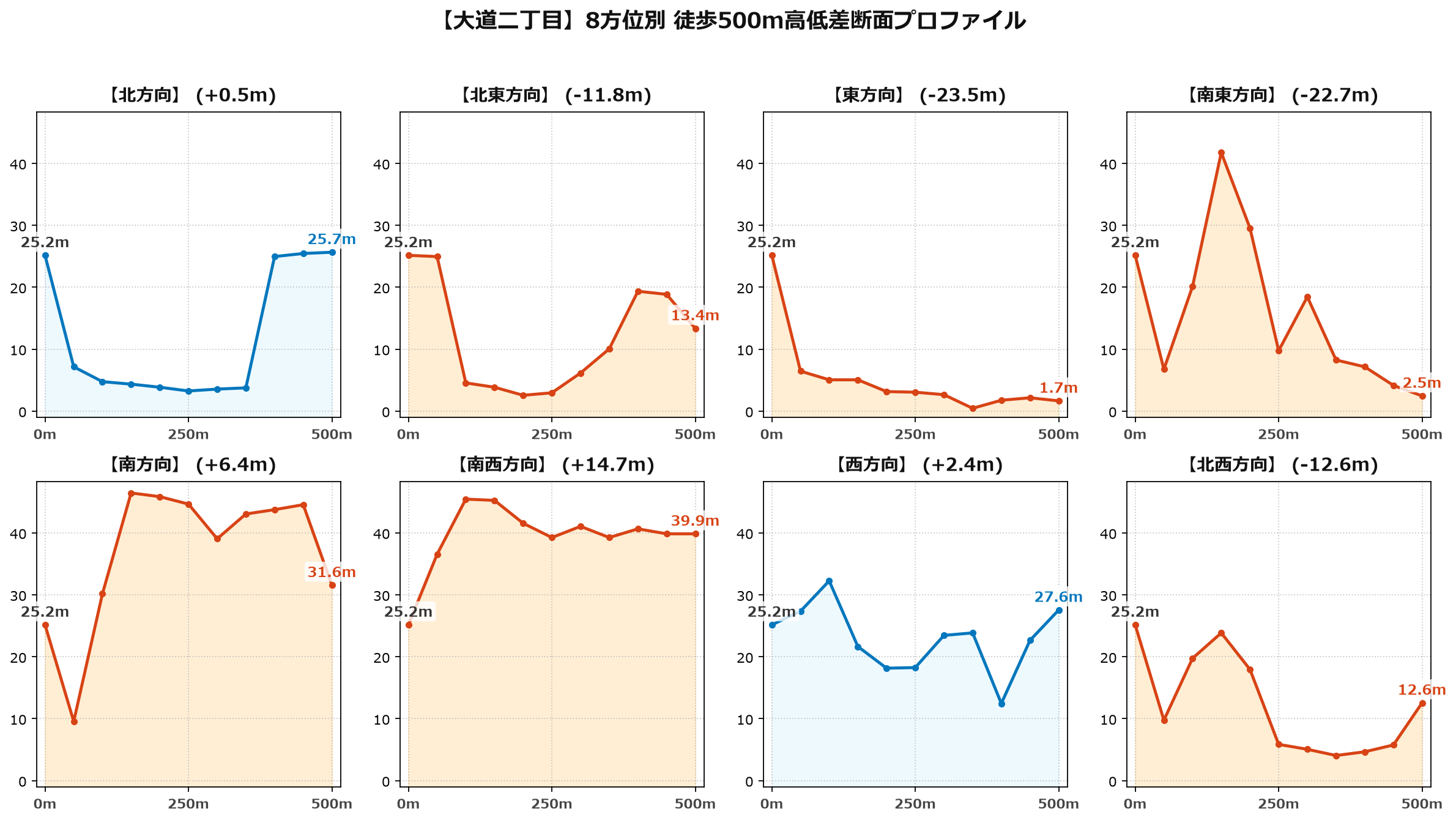 大道二丁目の8方位別500m高低差断面プロファイル