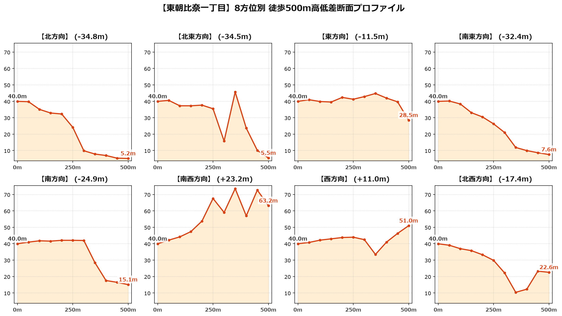 東朝比奈一丁目の8方位別500m高低差断面プロファイル