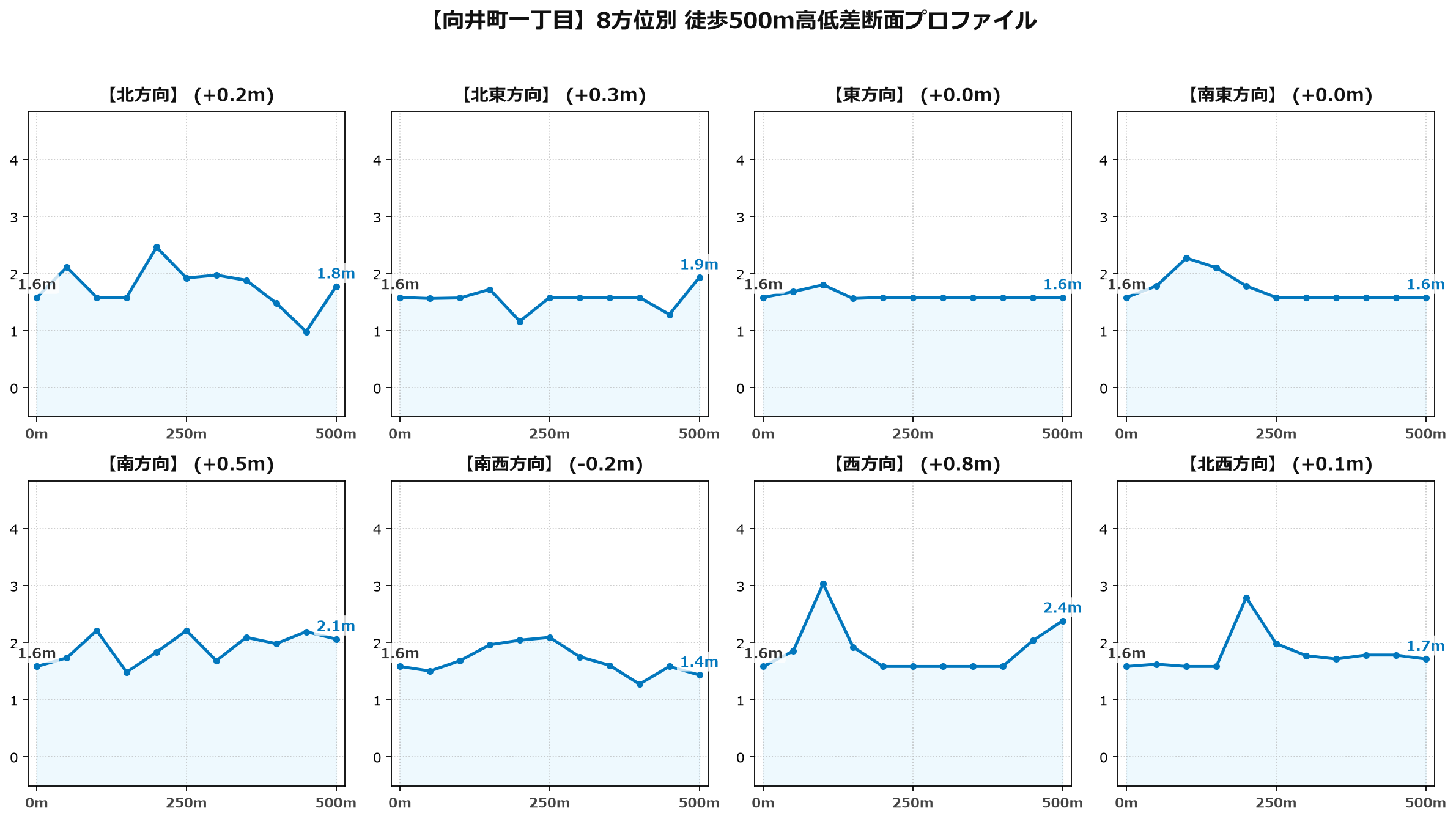 向井町一丁目の8方位別500m高低差断面プロファイル
