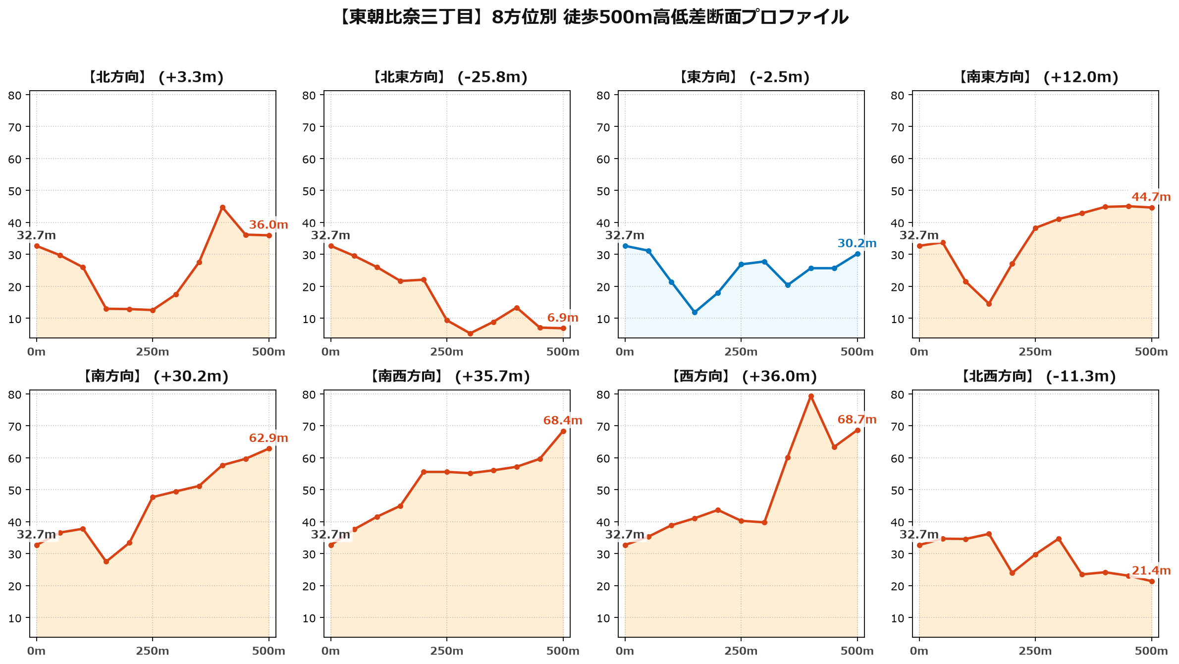 東朝比奈三丁目の8方位別500m高低差断面プロファイル