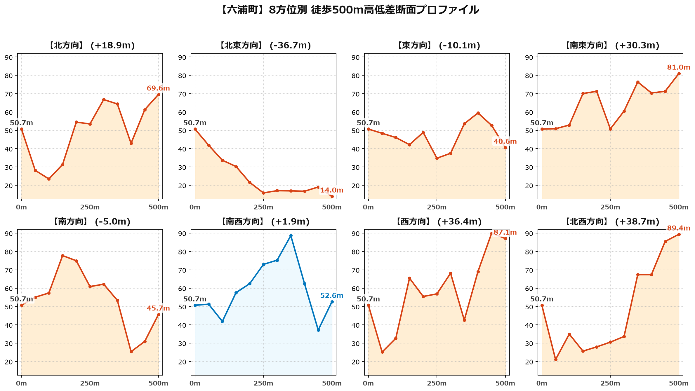 六浦町の8方位別500m高低差断面プロファイル