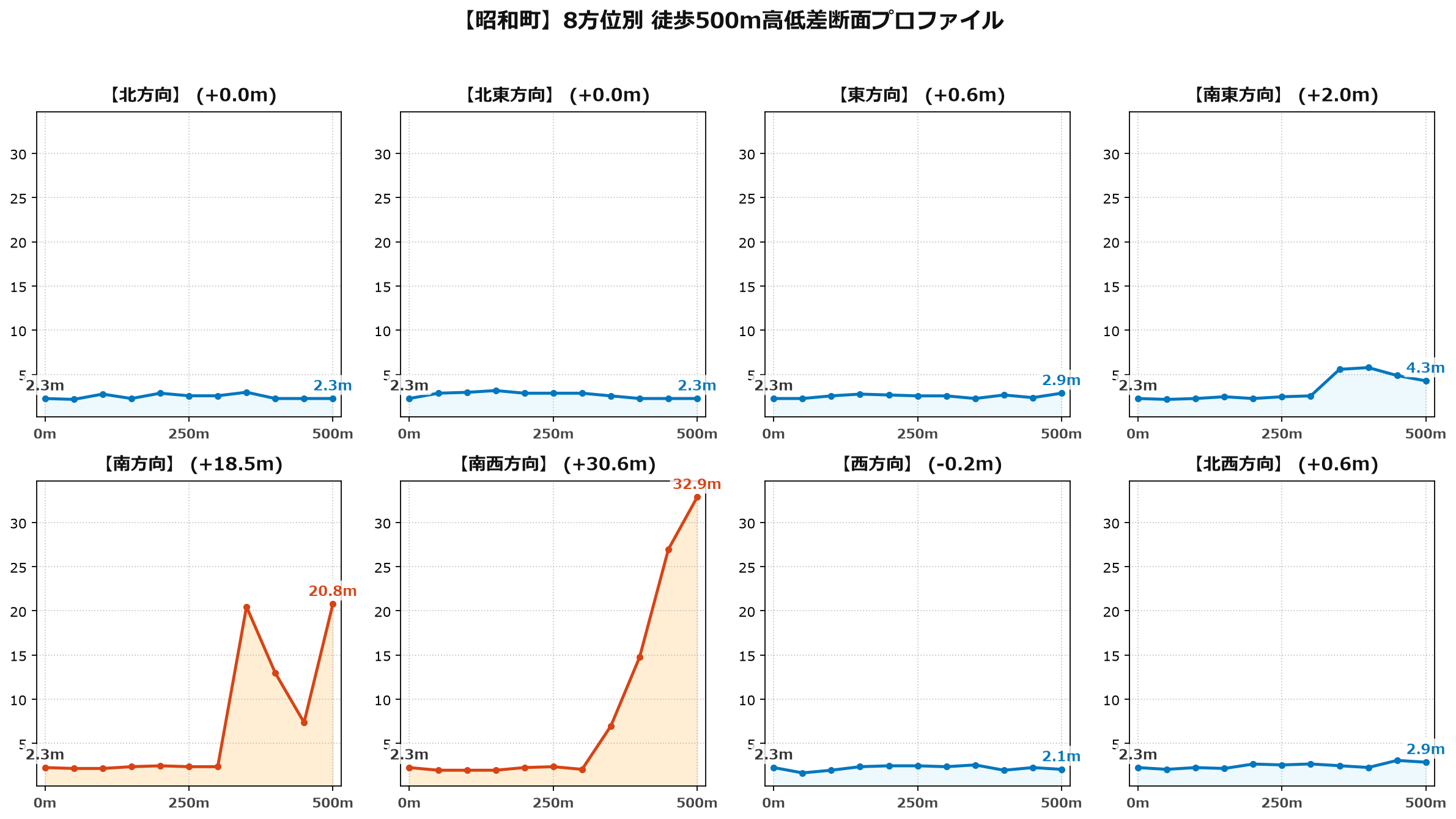 昭和町の8方位別500m高低差断面プロファイル