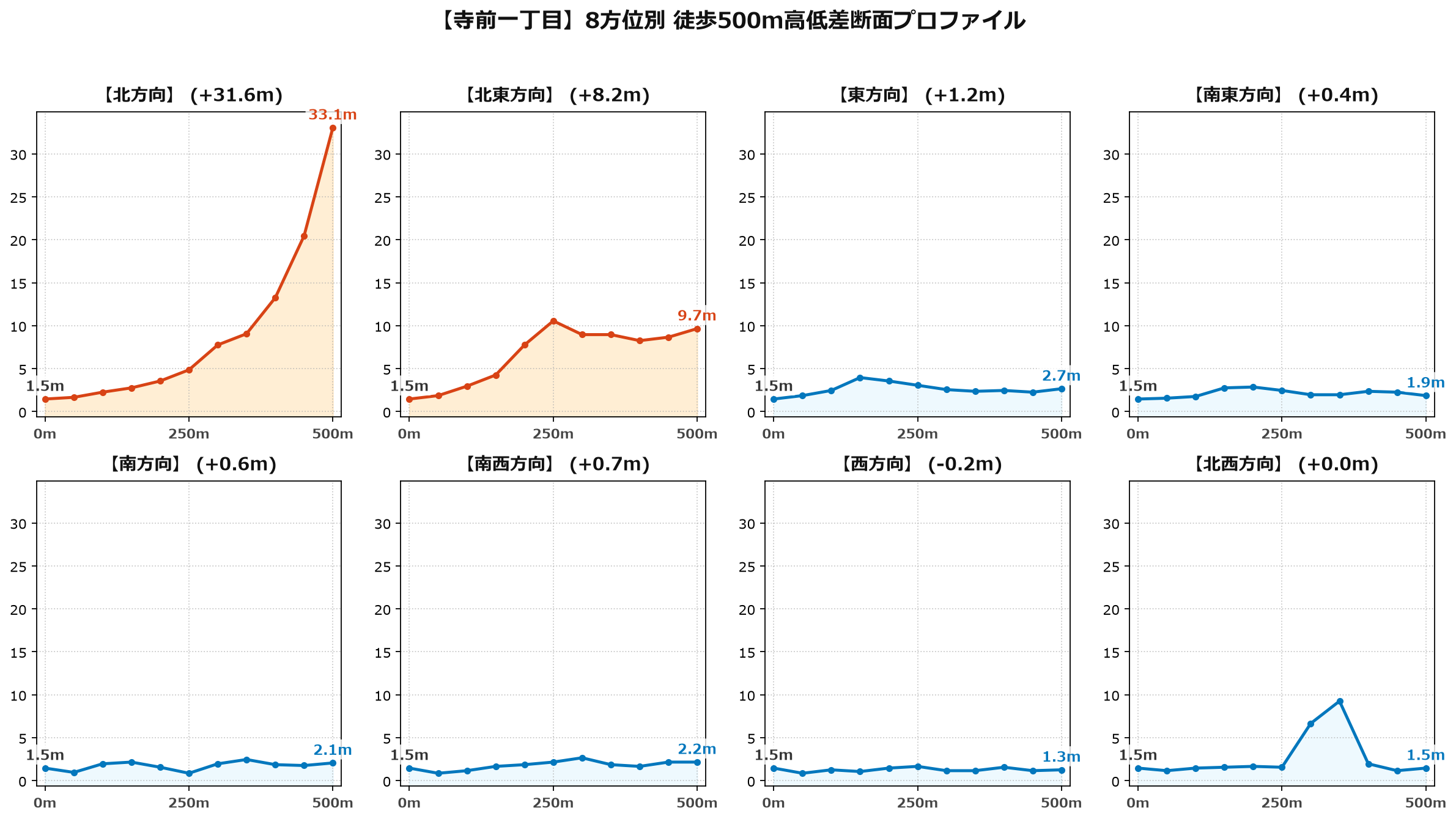 寺前一丁目の8方位別500m高低差断面プロファイル