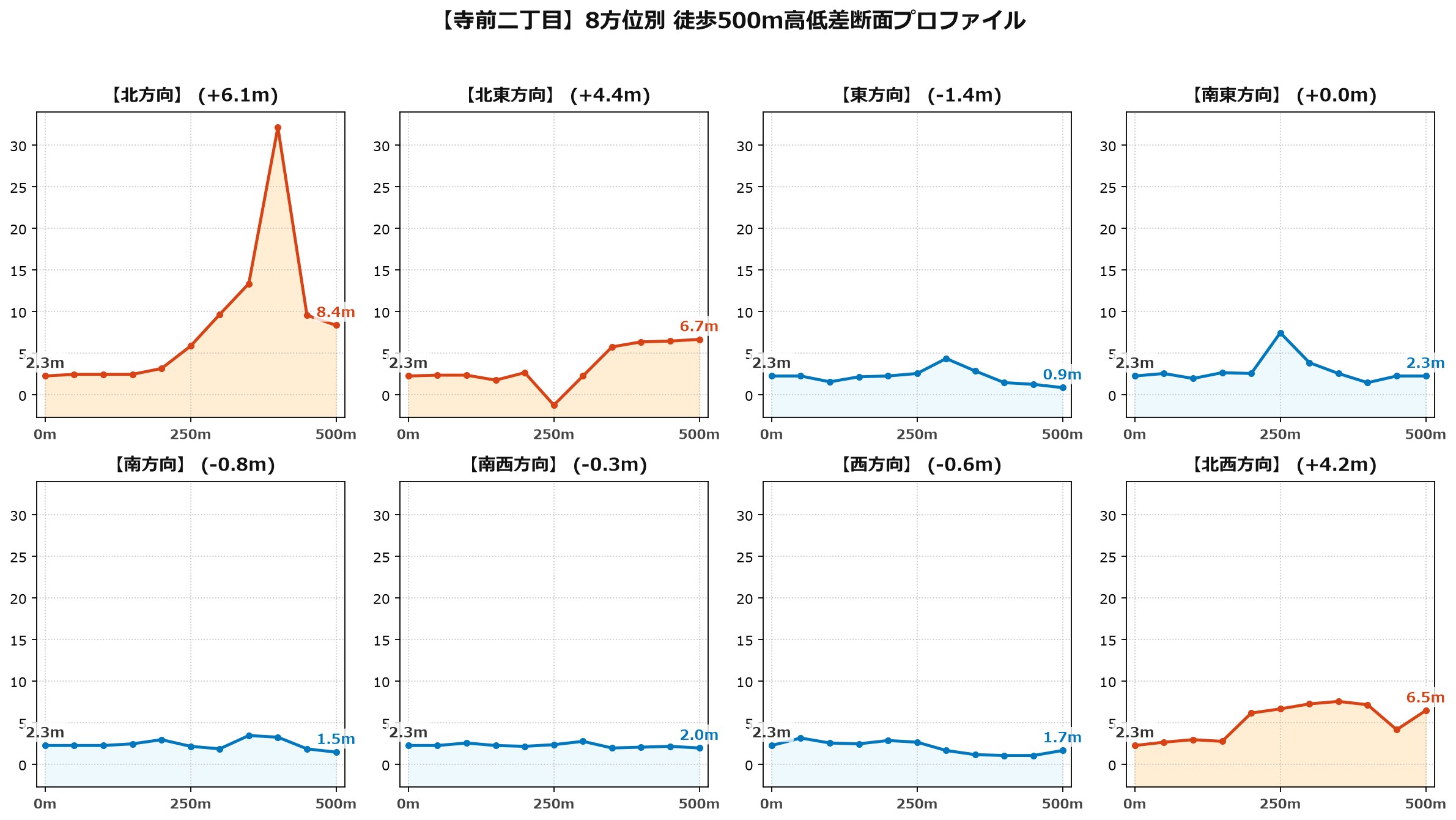 寺前二丁目の8方位別500m高低差断面プロファイル