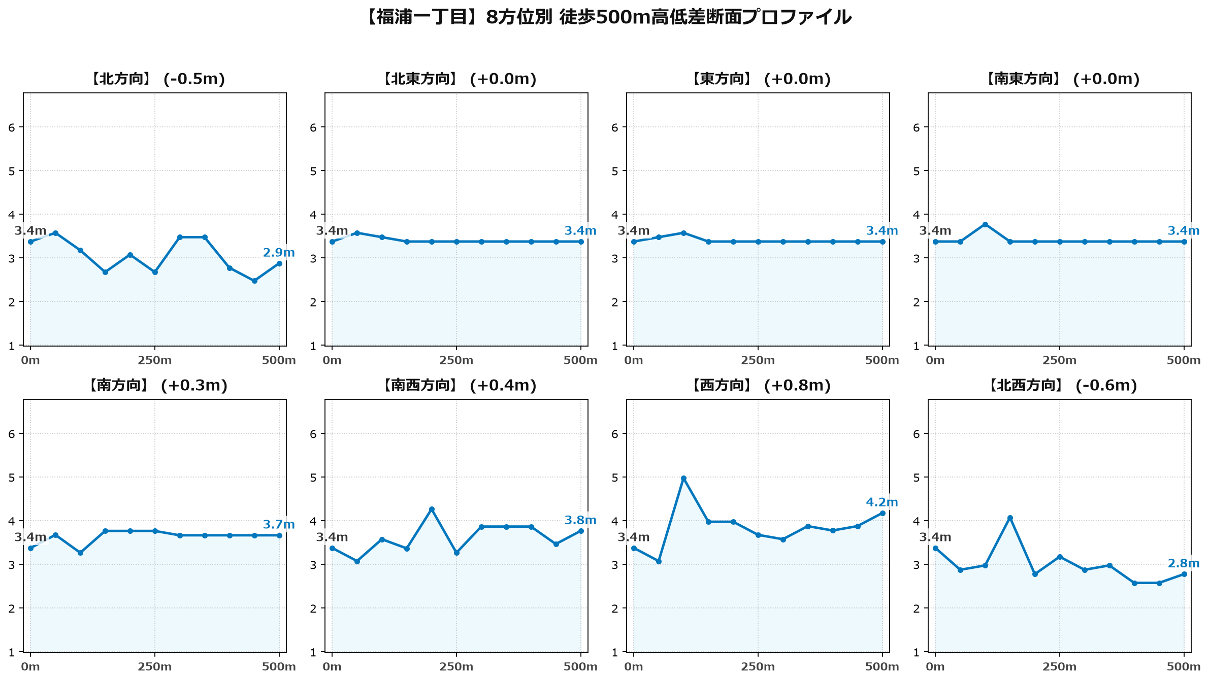 福浦一丁目の8方位別500m高低差断面プロファイル