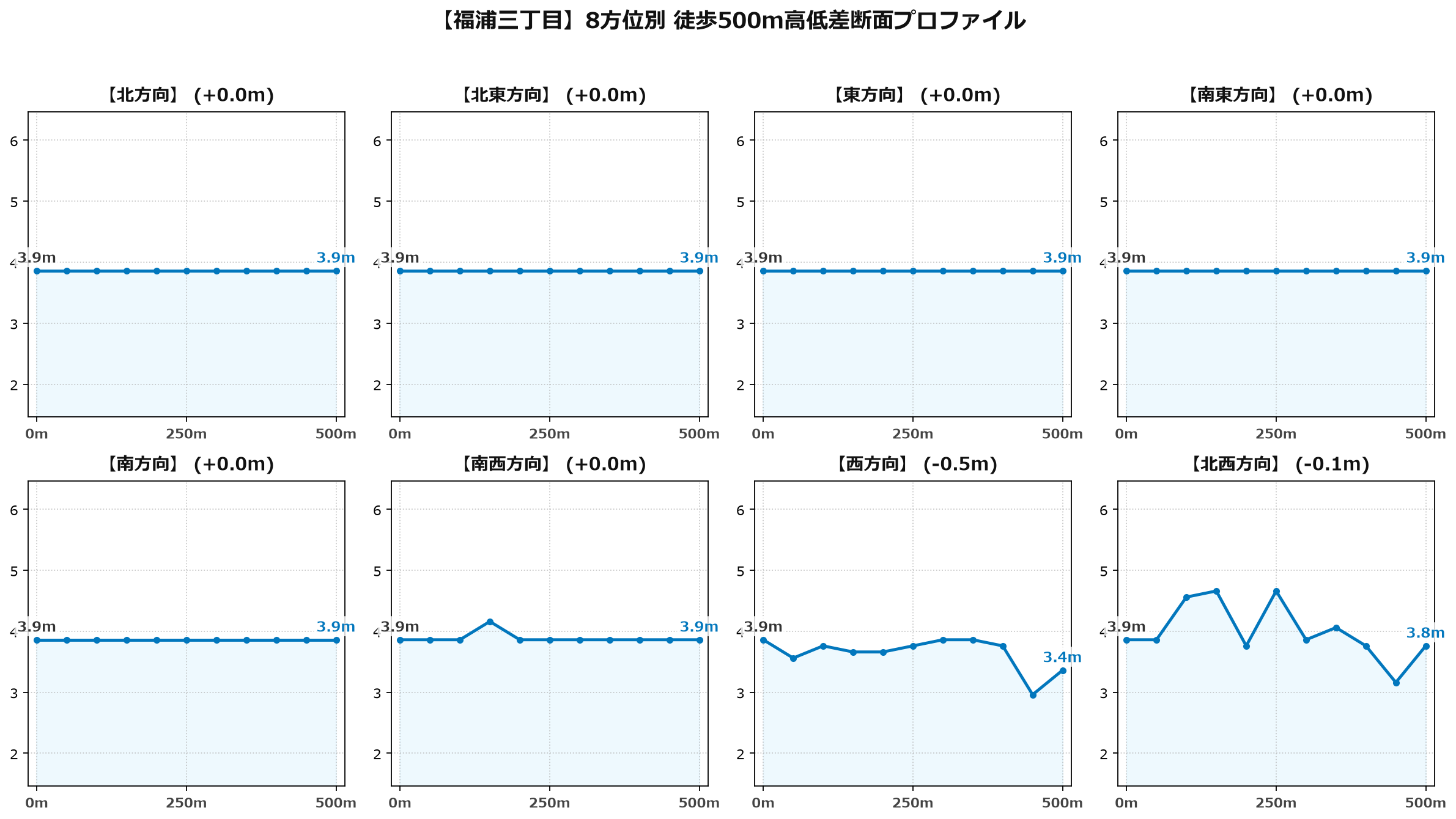 福浦三丁目の8方位別500m高低差断面プロファイル
