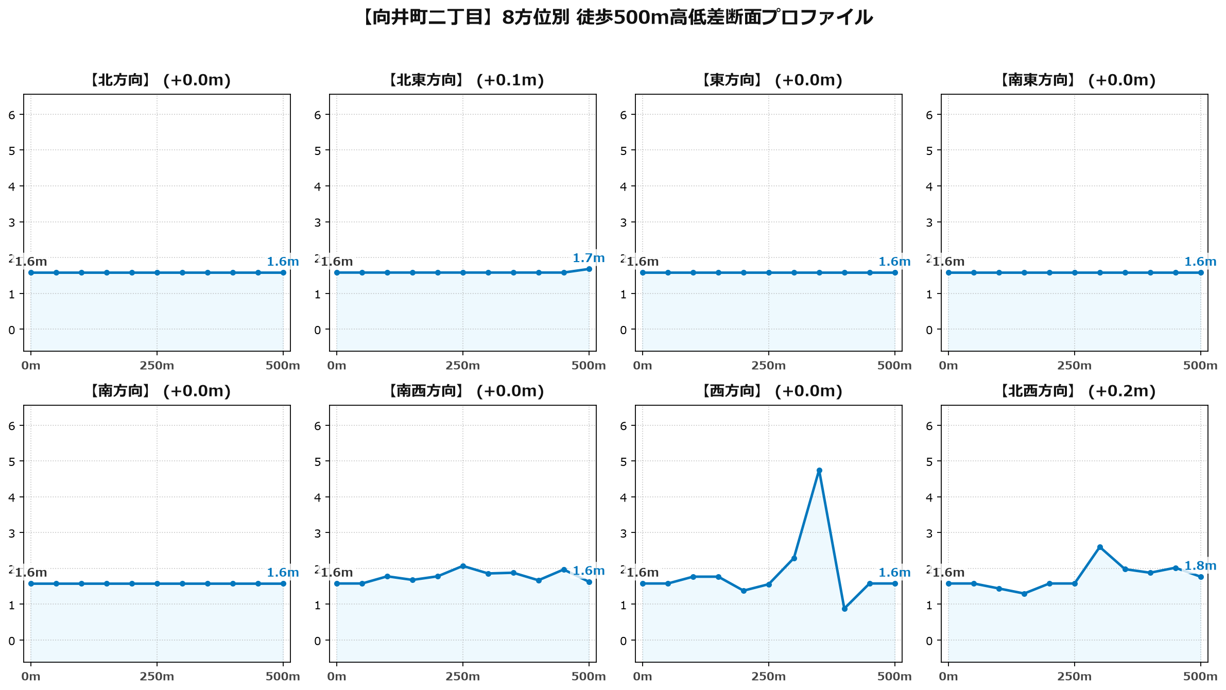 向井町二丁目の8方位別500m高低差断面プロファイル
