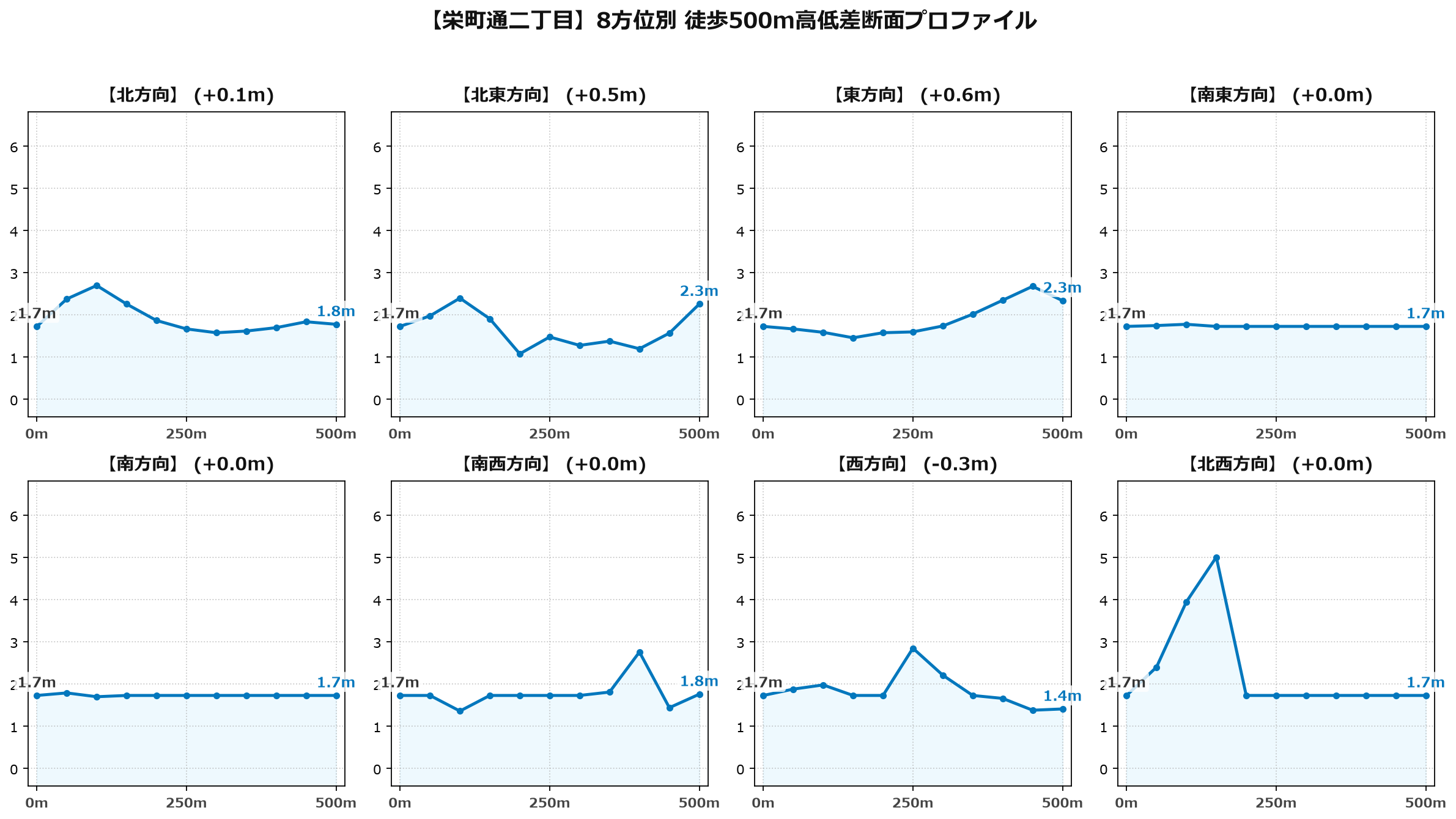 栄町通二丁目の8方位別500m高低差断面プロファイル