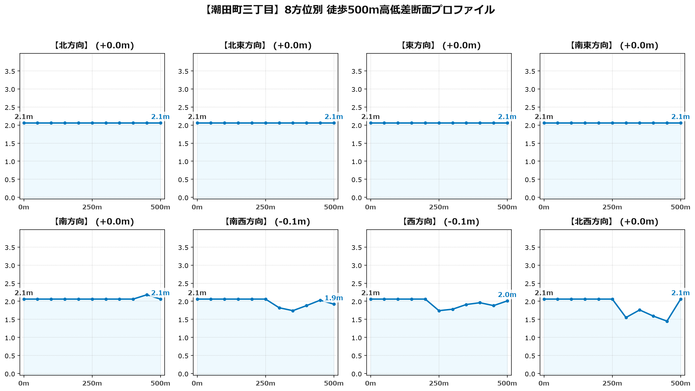 潮田町三丁目の8方位別500m高低差断面プロファイル
