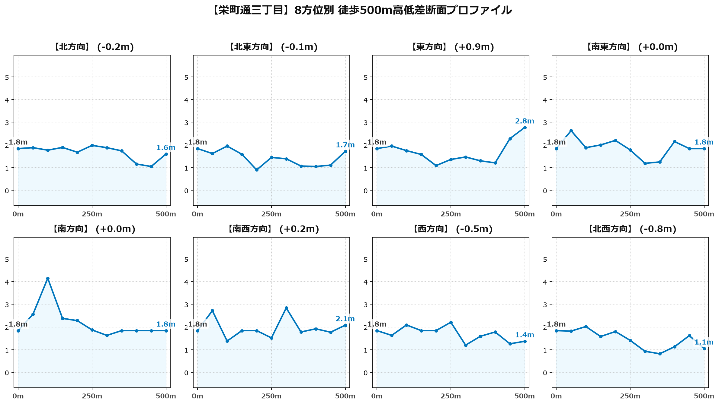栄町通三丁目の8方位別500m高低差断面プロファイル