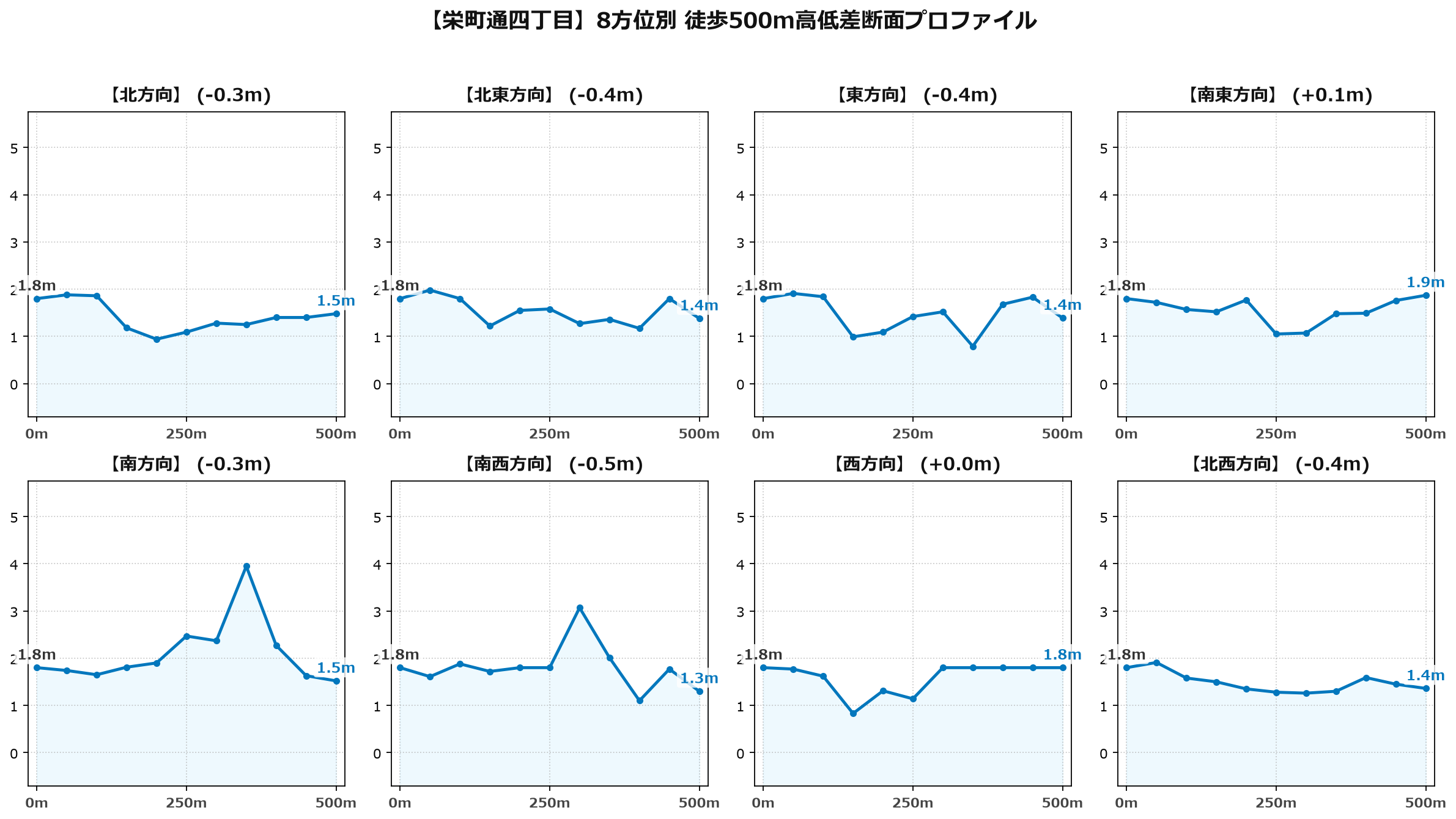 栄町通四丁目の8方位別500m高低差断面プロファイル