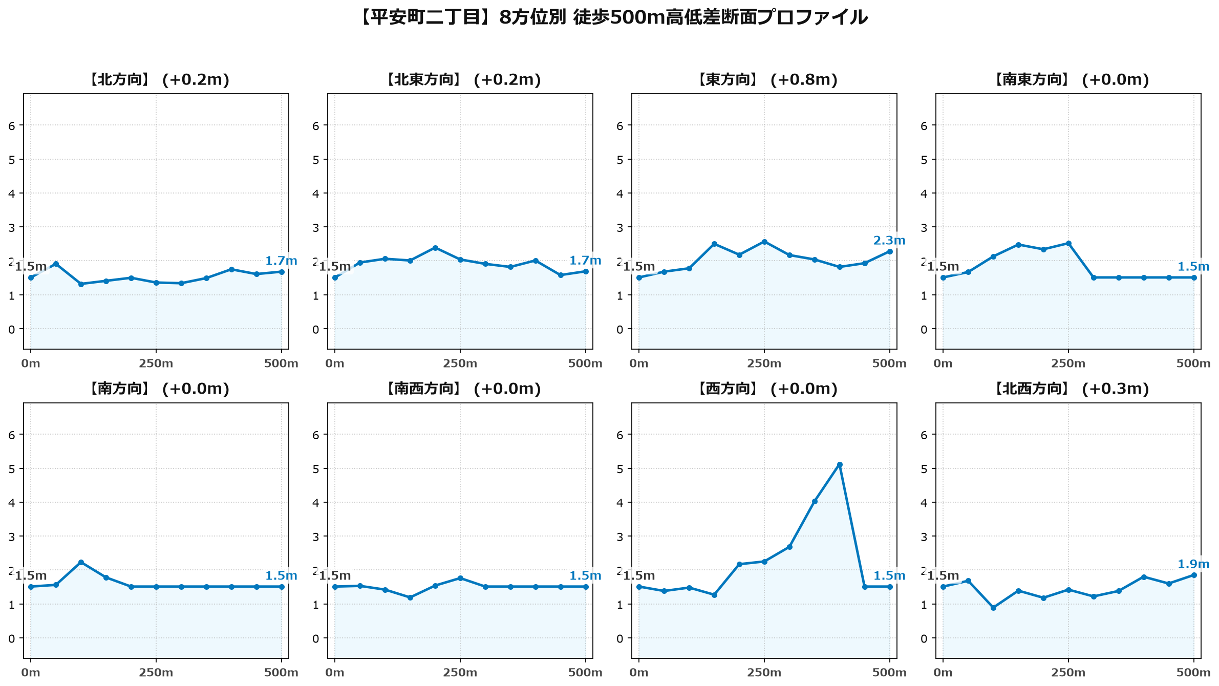 平安町二丁目の8方位別500m高低差断面プロファイル