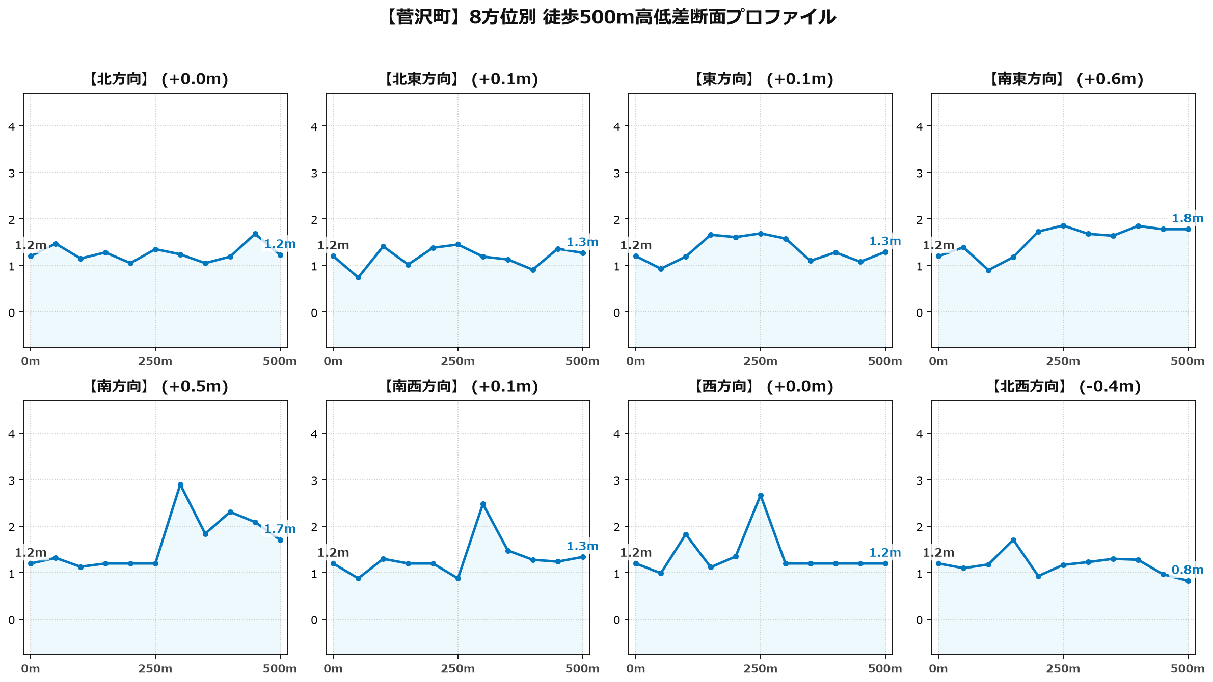 菅沢町の8方位別500m高低差断面プロファイル