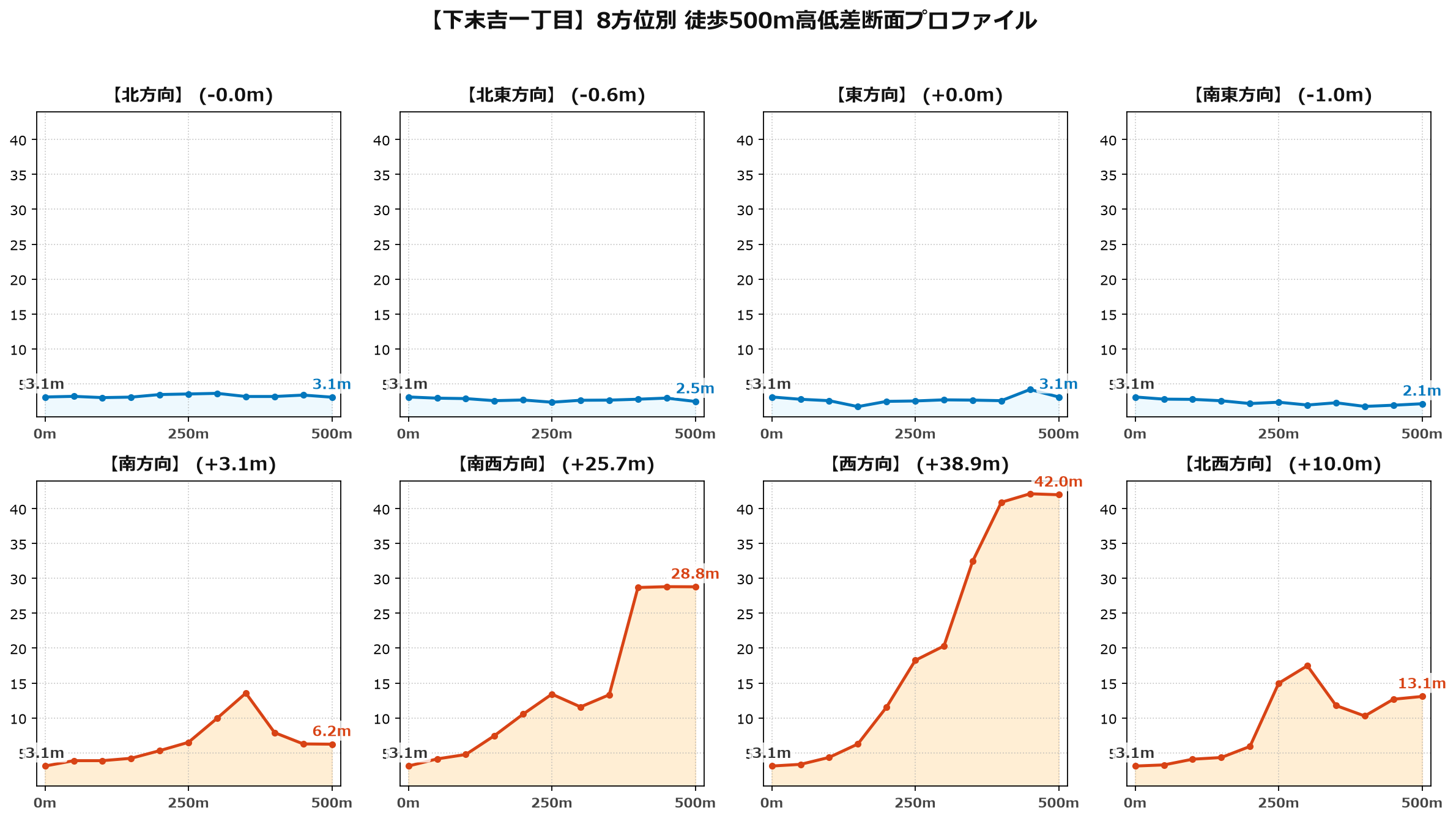 下末吉一丁目の8方位別500m高低差断面プロファイル