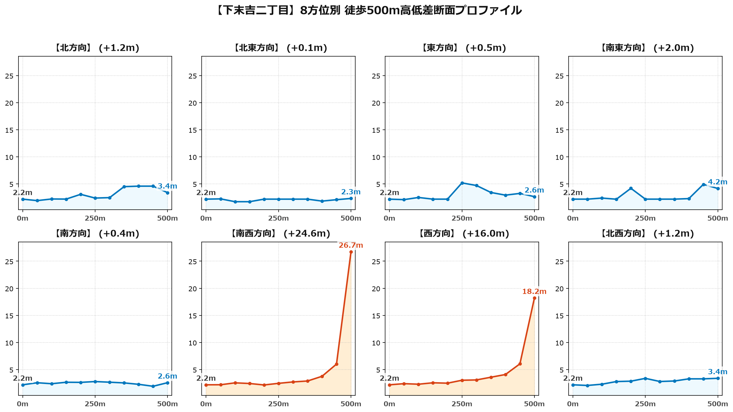 下末吉二丁目の8方位別500m高低差断面プロファイル