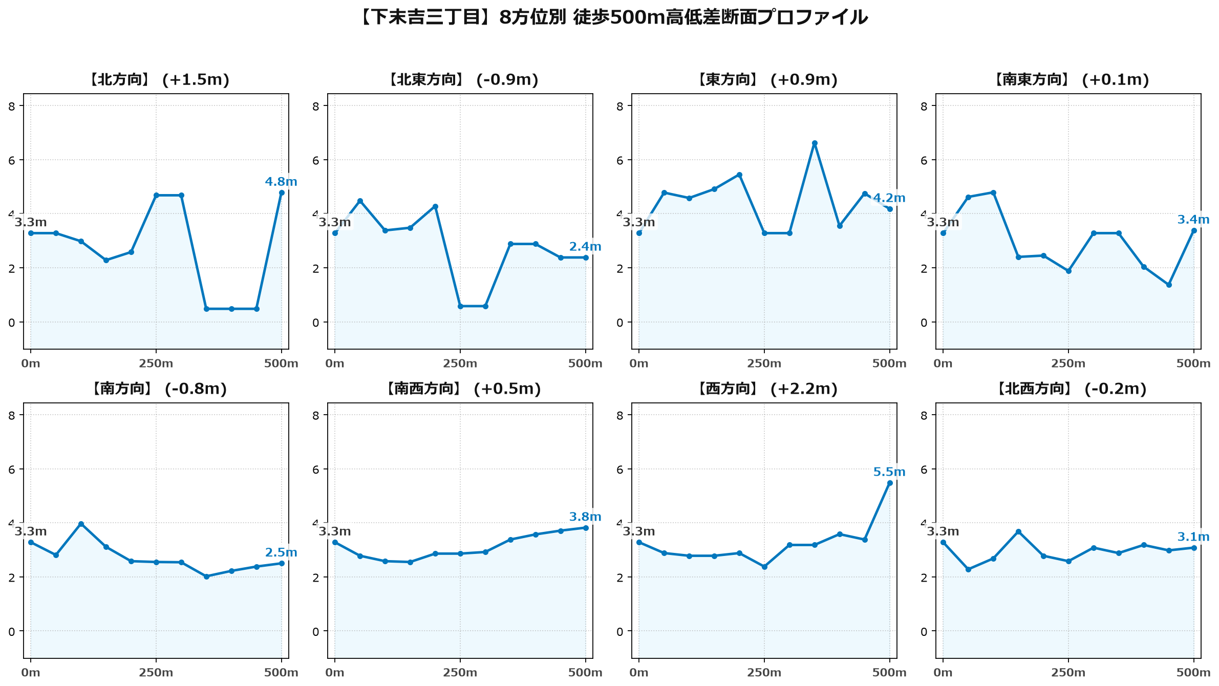 下末吉三丁目の8方位別500m高低差断面プロファイル