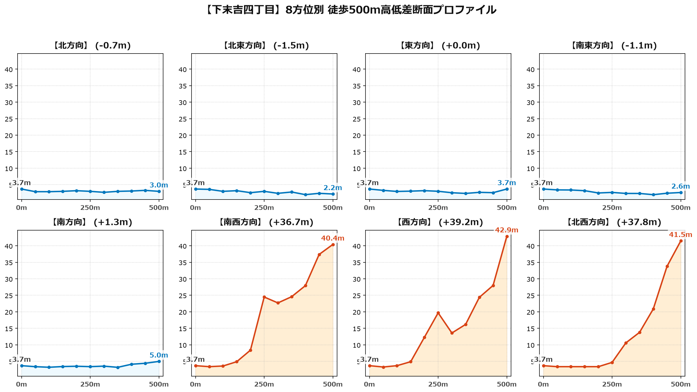 下末吉四丁目の8方位別500m高低差断面プロファイル