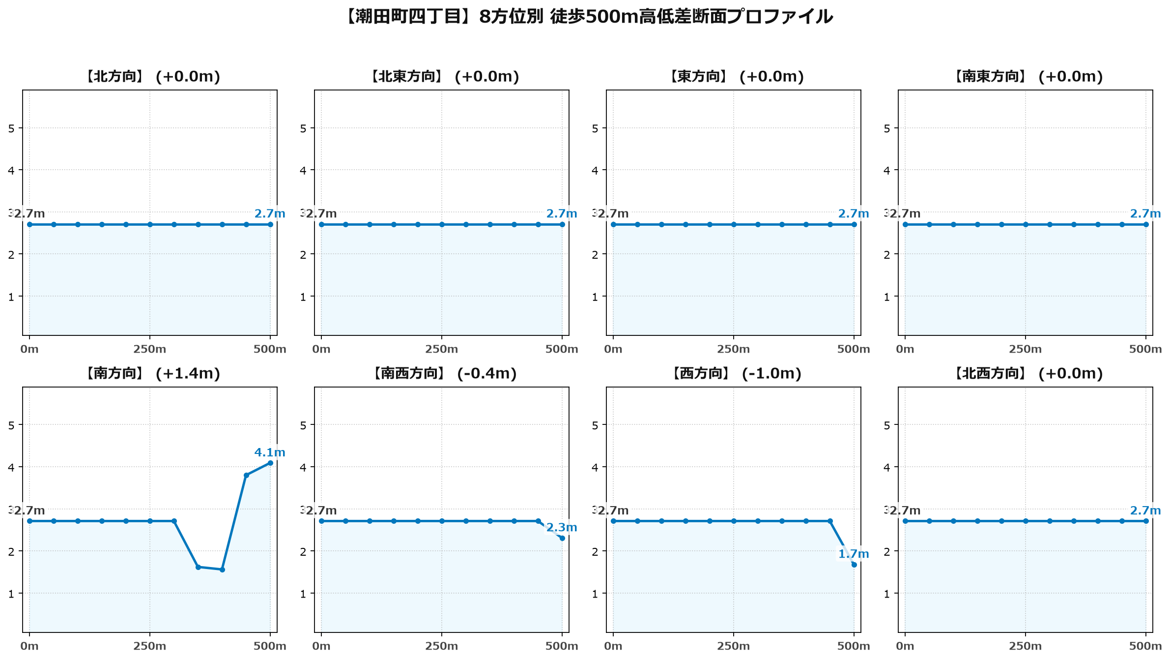 潮田町四丁目の8方位別500m高低差断面プロファイル