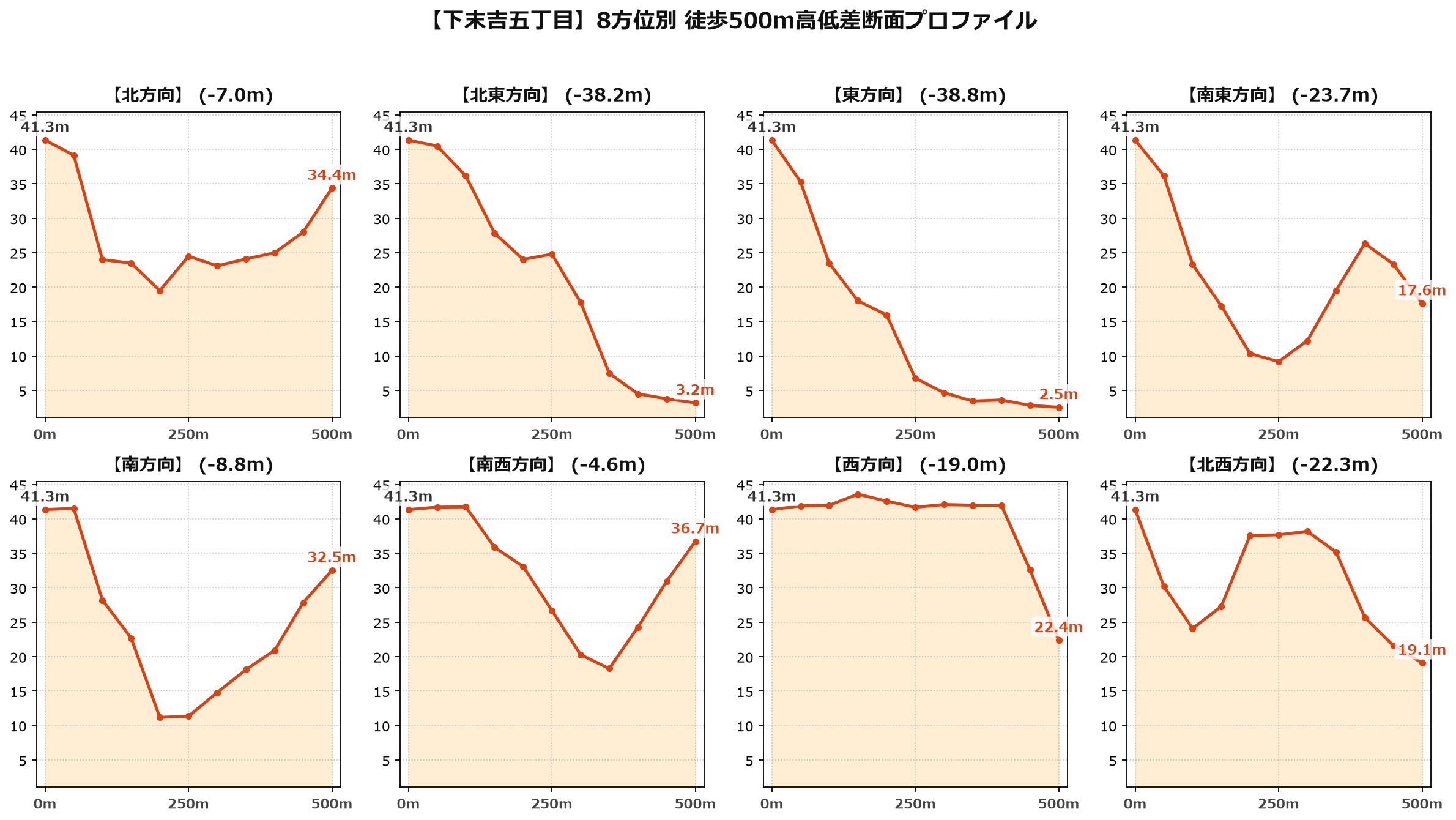 下末吉五丁目の8方位別500m高低差断面プロファイル