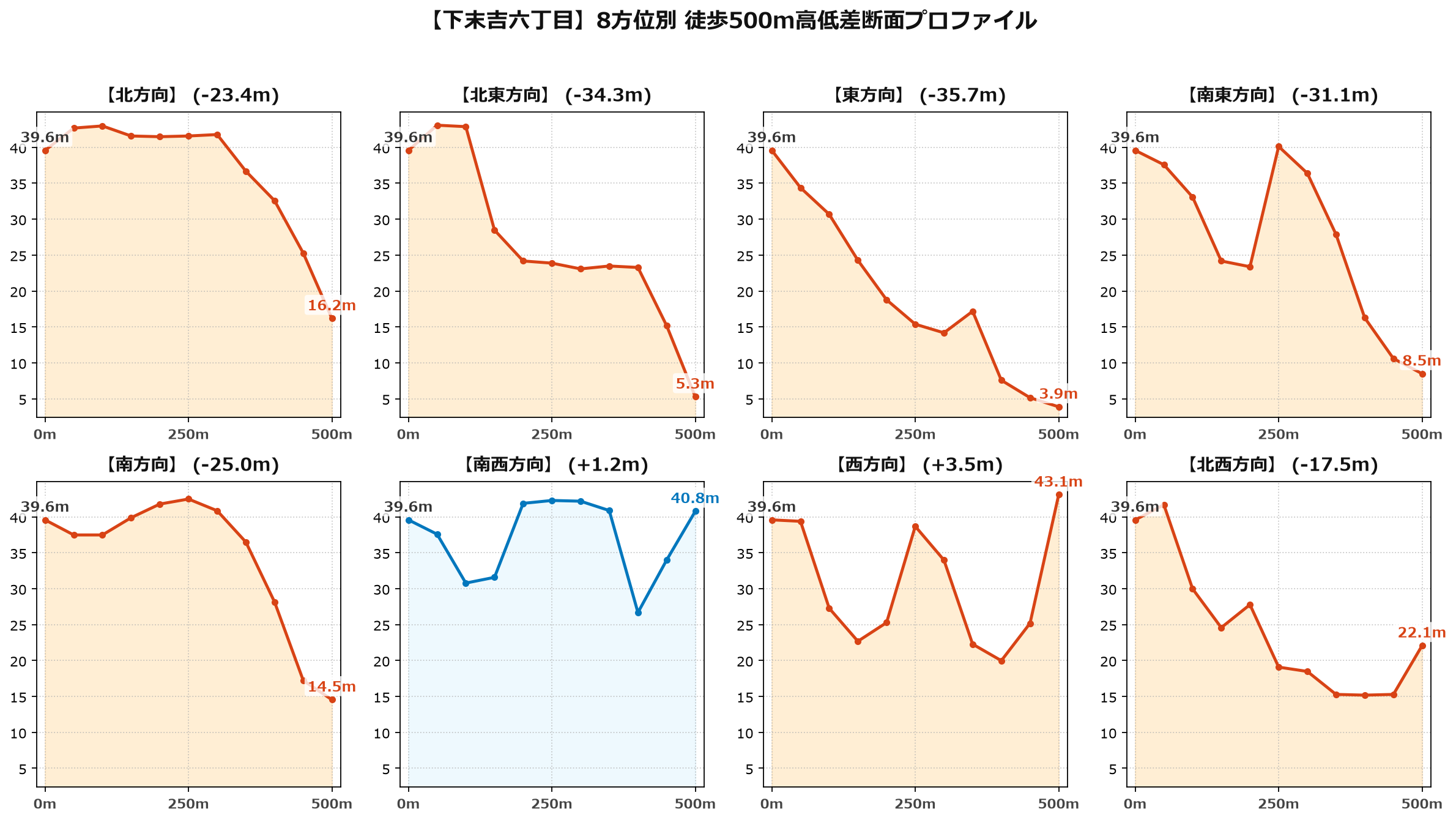 下末吉六丁目の8方位別500m高低差断面プロファイル