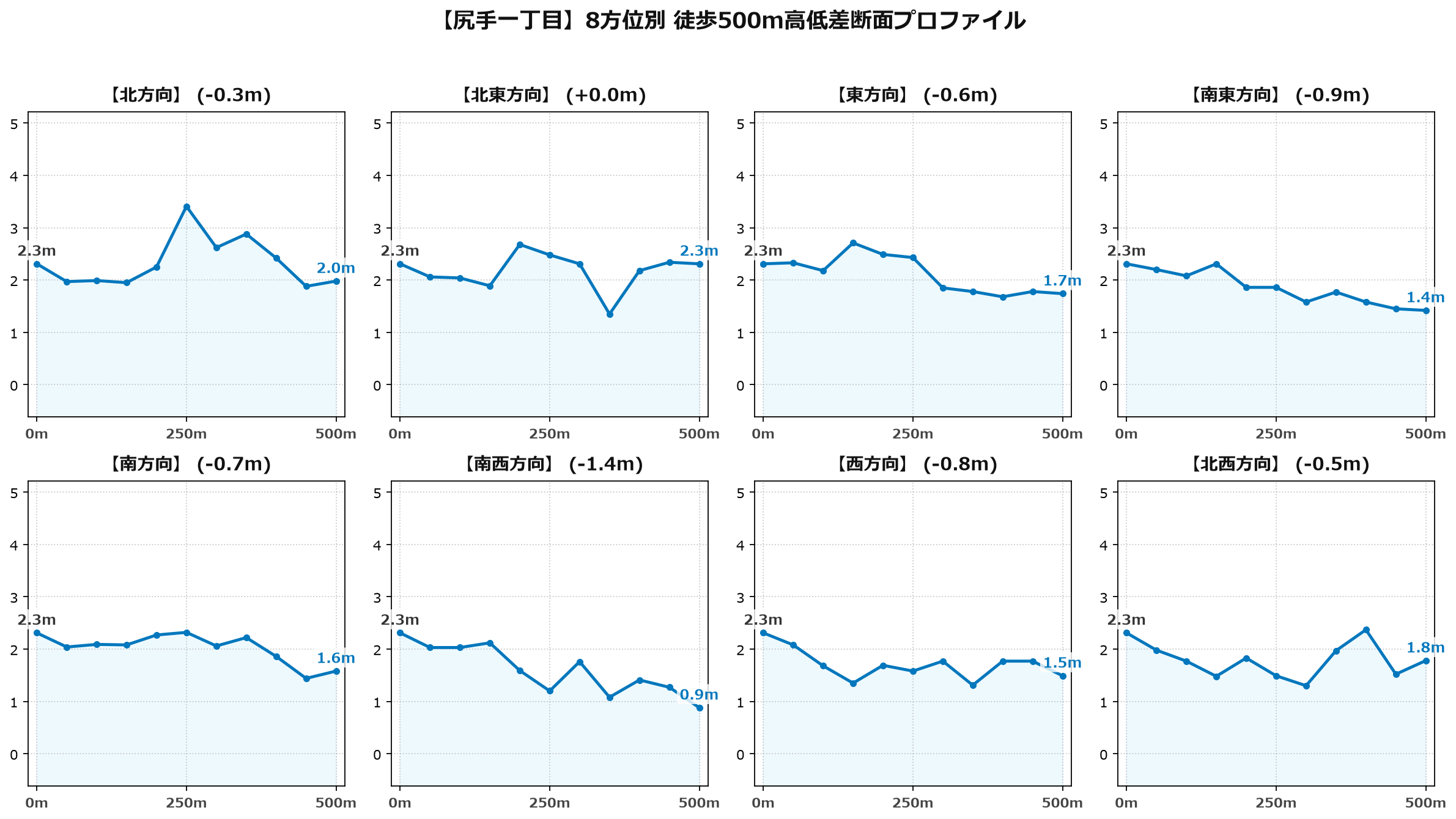 尻手一丁目の8方位別500m高低差断面プロファイル