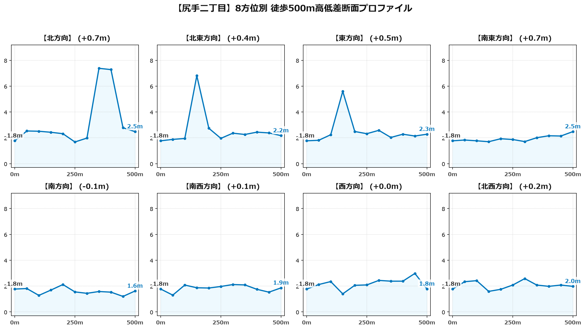 尻手二丁目の8方位別500m高低差断面プロファイル