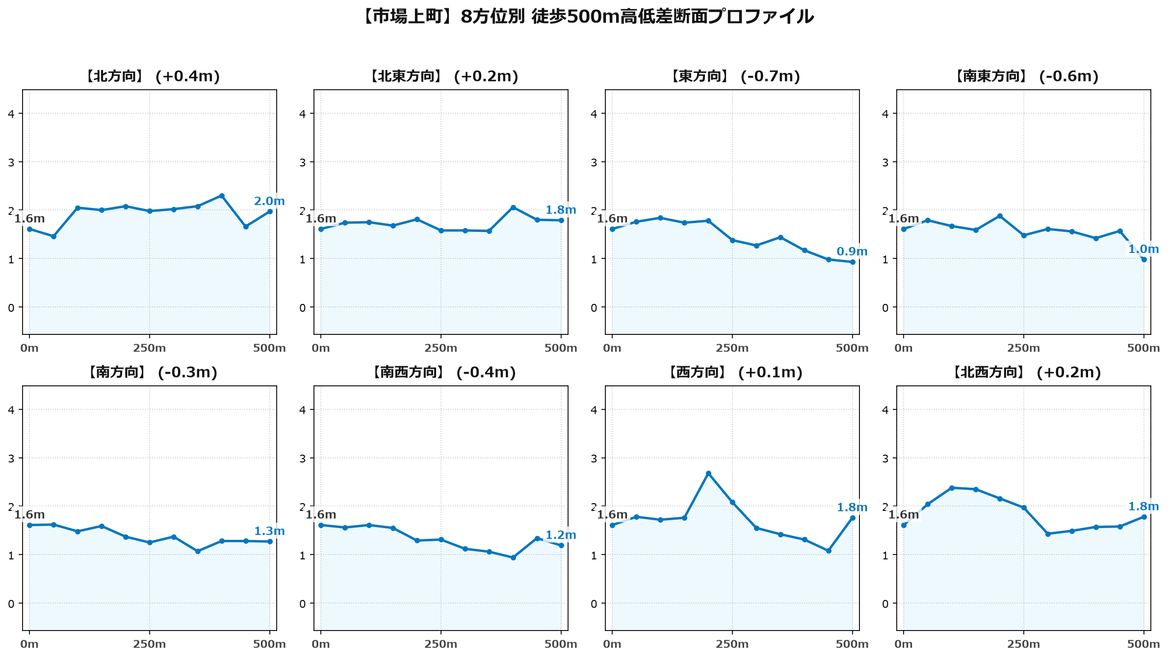 市場上町の8方位別500m高低差断面プロファイル
