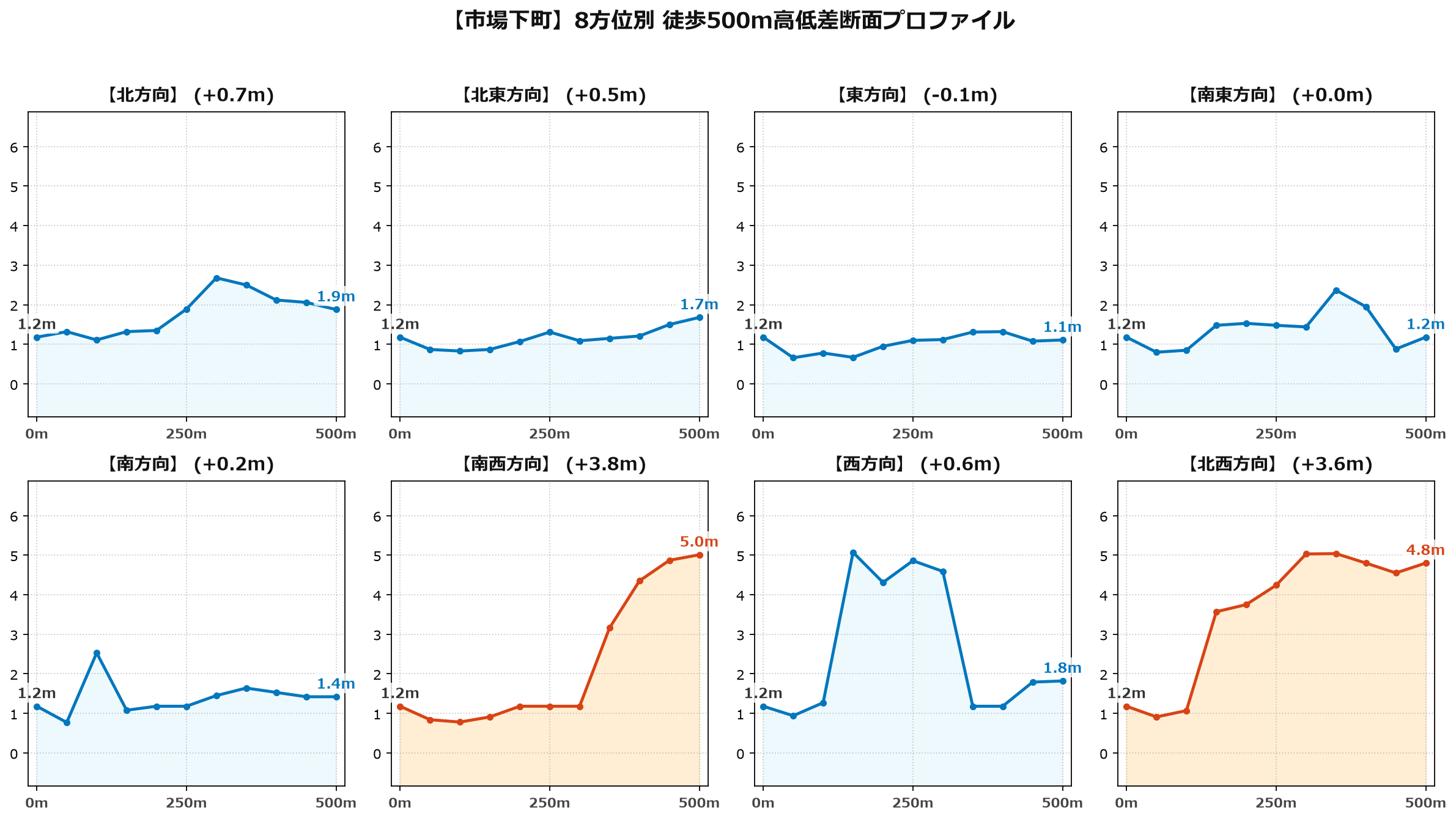 市場下町の8方位別500m高低差断面プロファイル