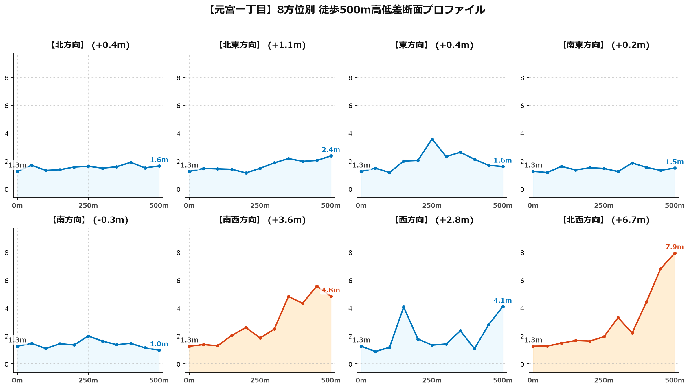 元宮一丁目の8方位別500m高低差断面プロファイル