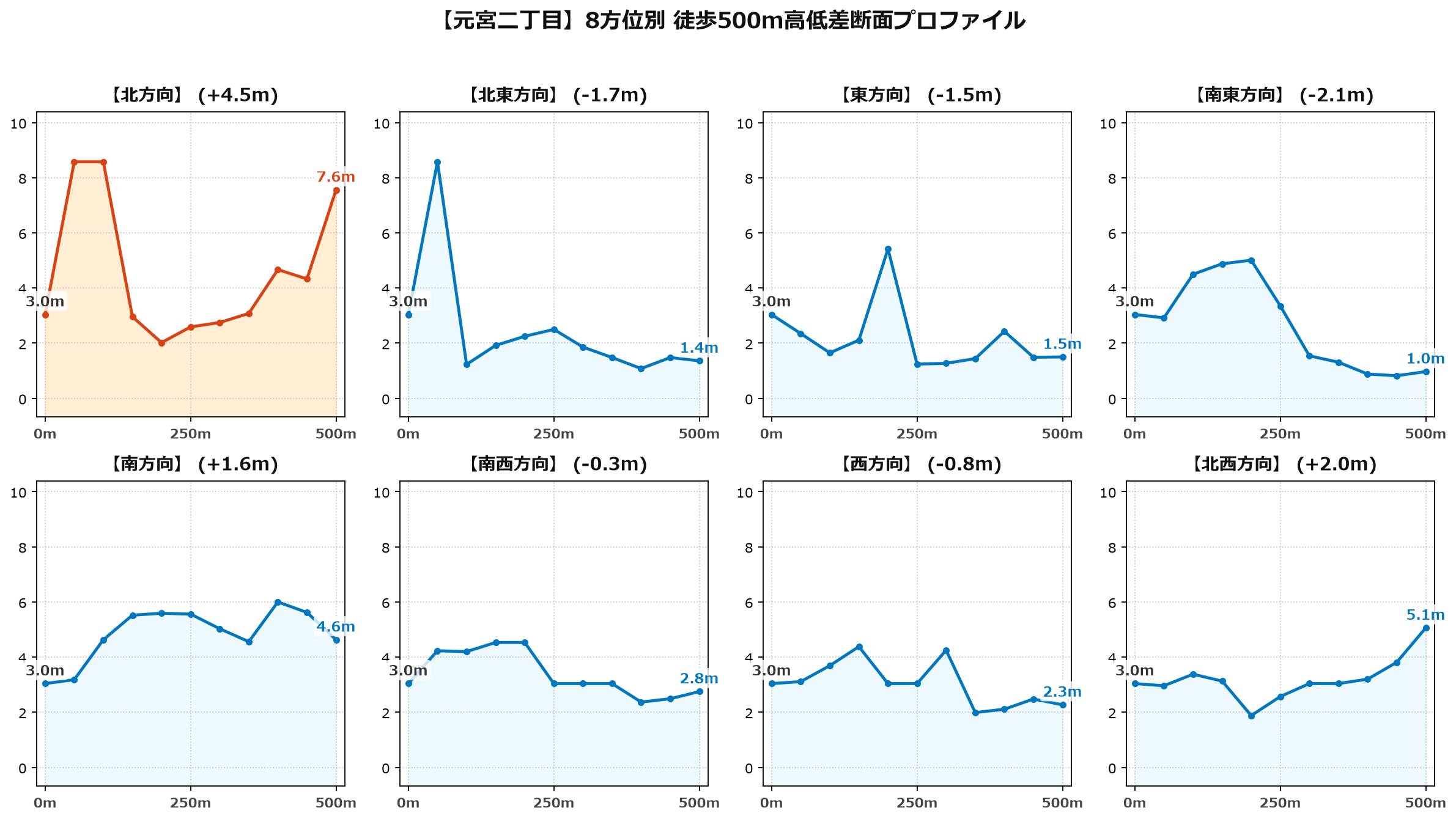 元宮二丁目の8方位別500m高低差断面プロファイル