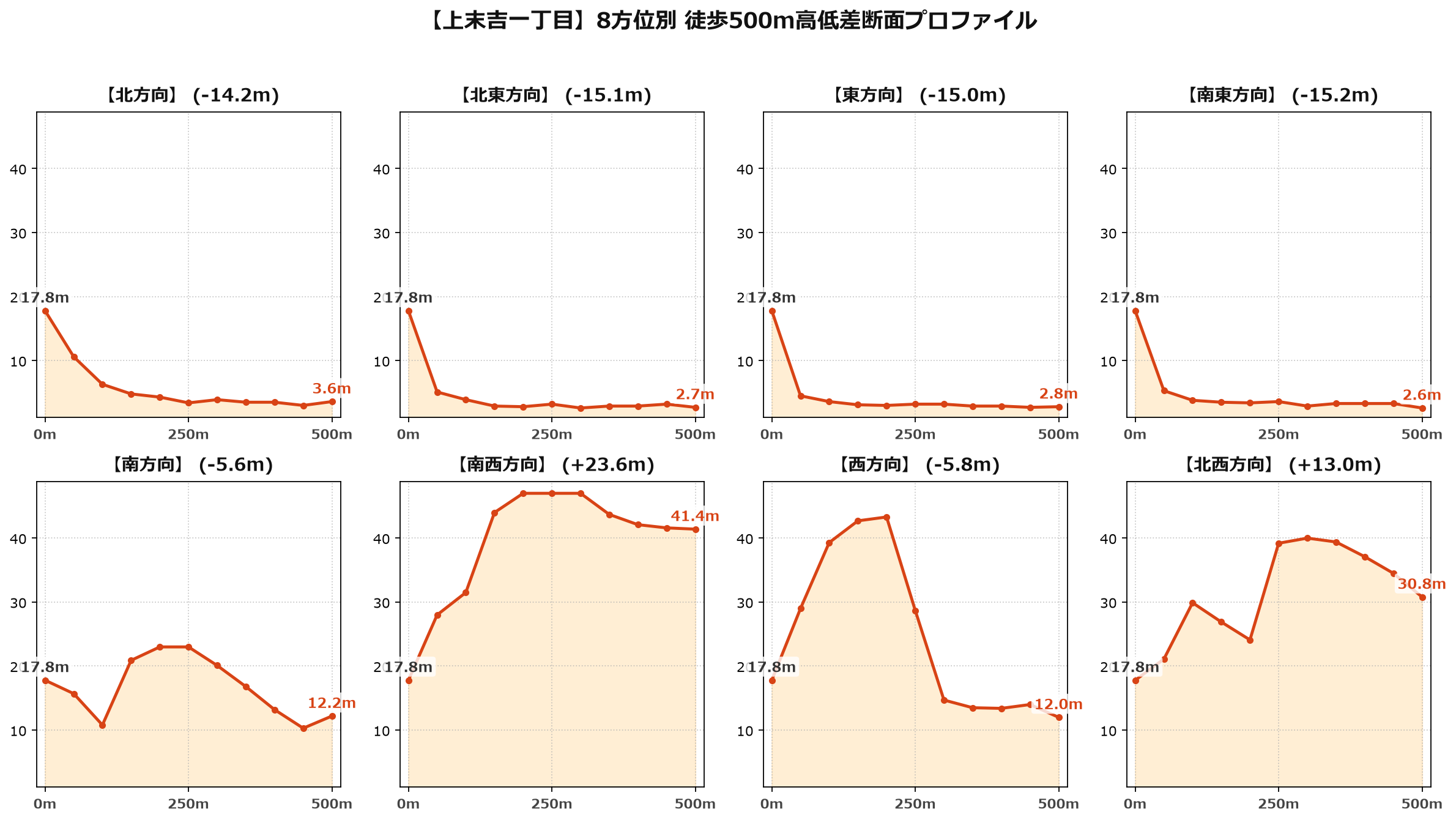 上末吉一丁目の8方位別500m高低差断面プロファイル