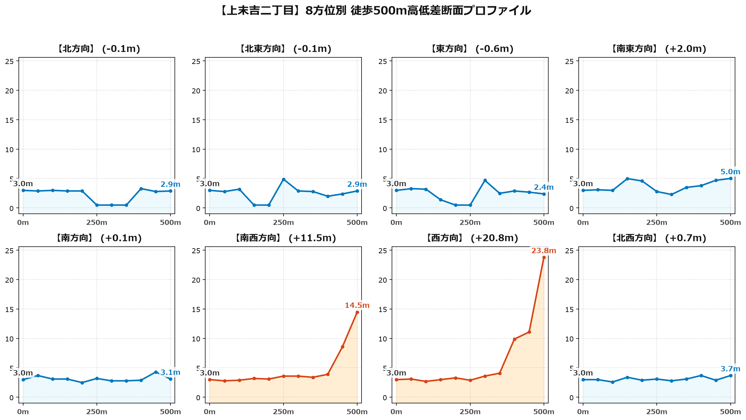 上末吉二丁目の8方位別500m高低差断面プロファイル