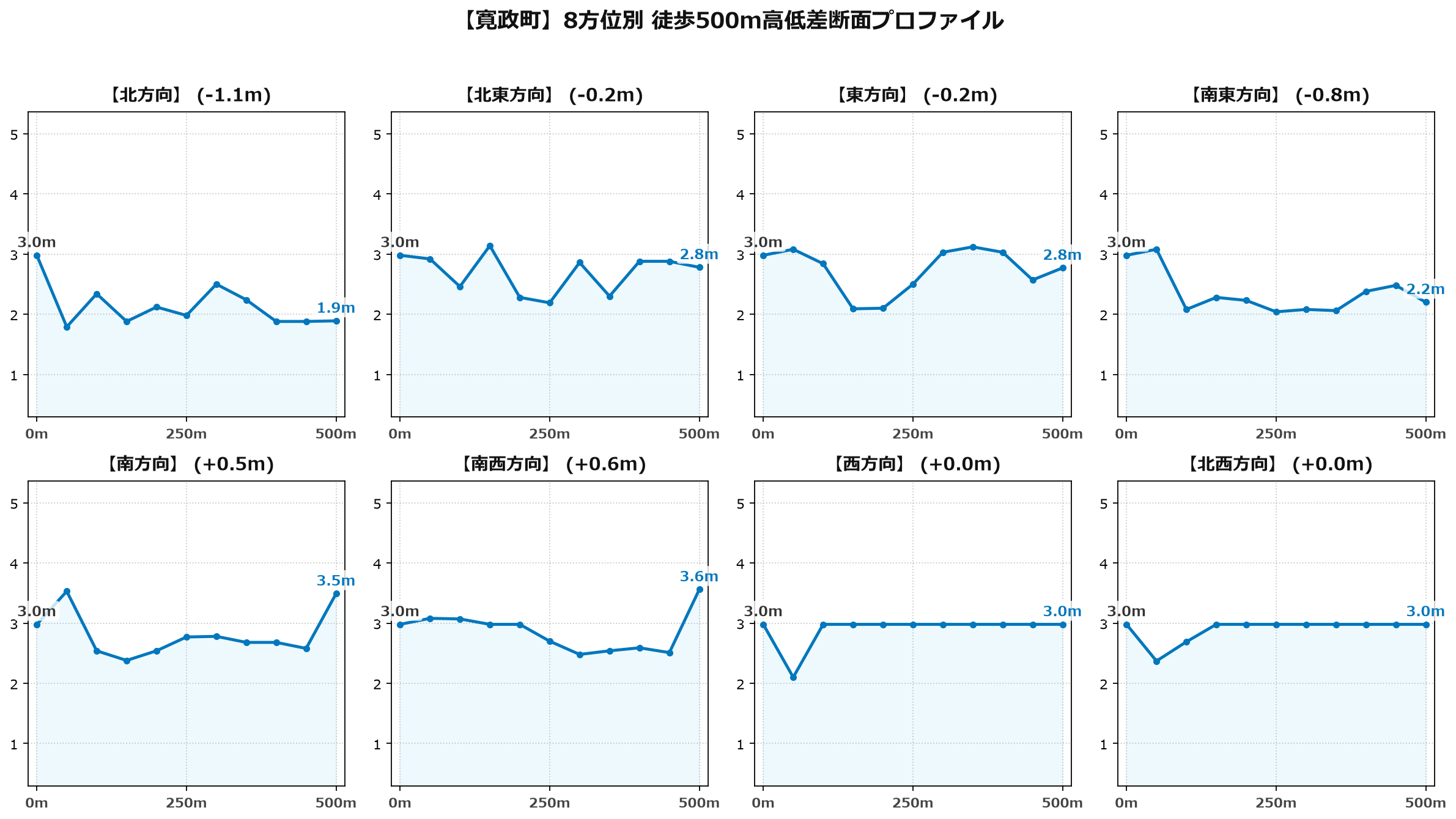 寛政町の8方位別500m高低差断面プロファイル