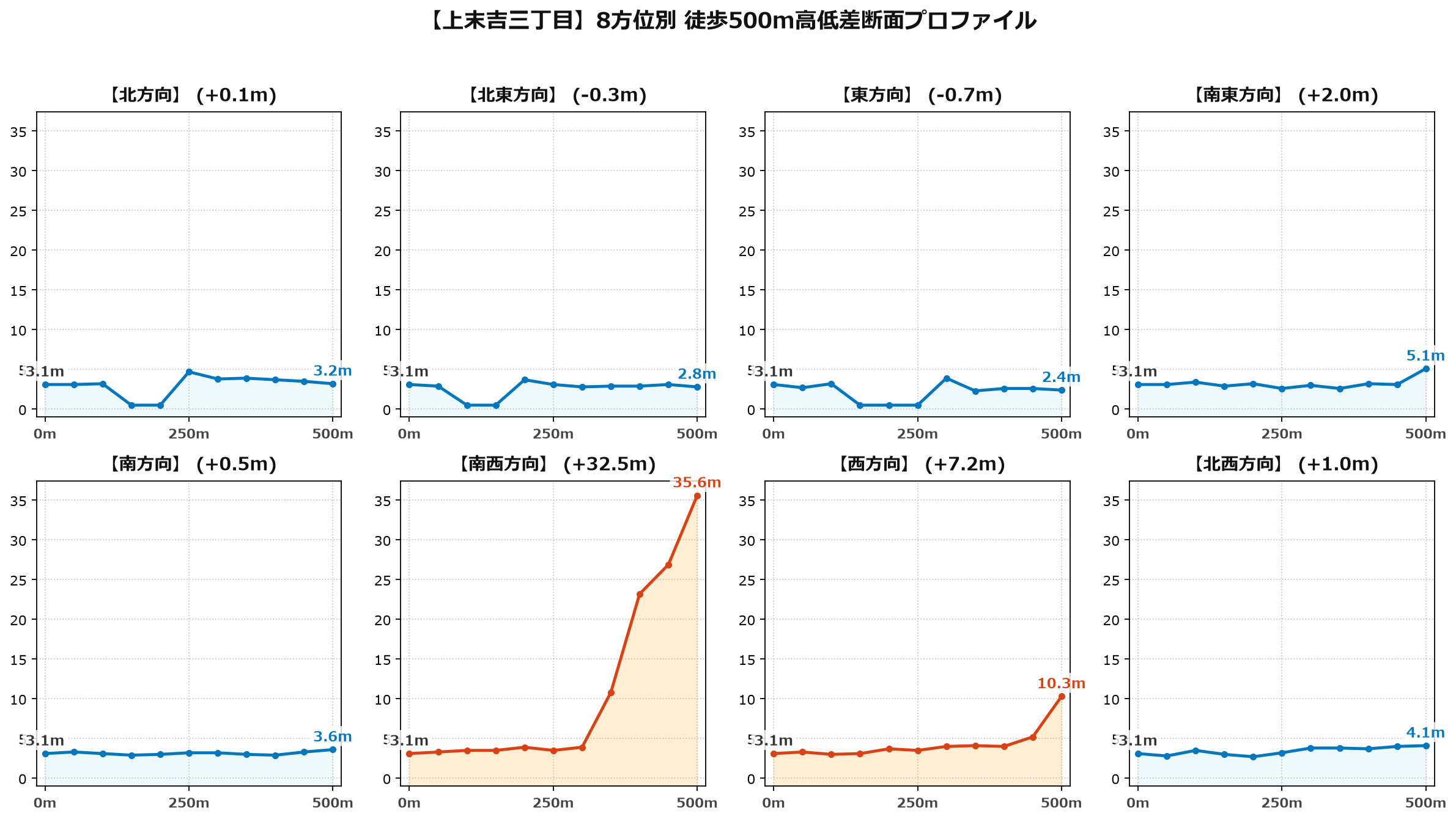 上末吉三丁目の8方位別500m高低差断面プロファイル