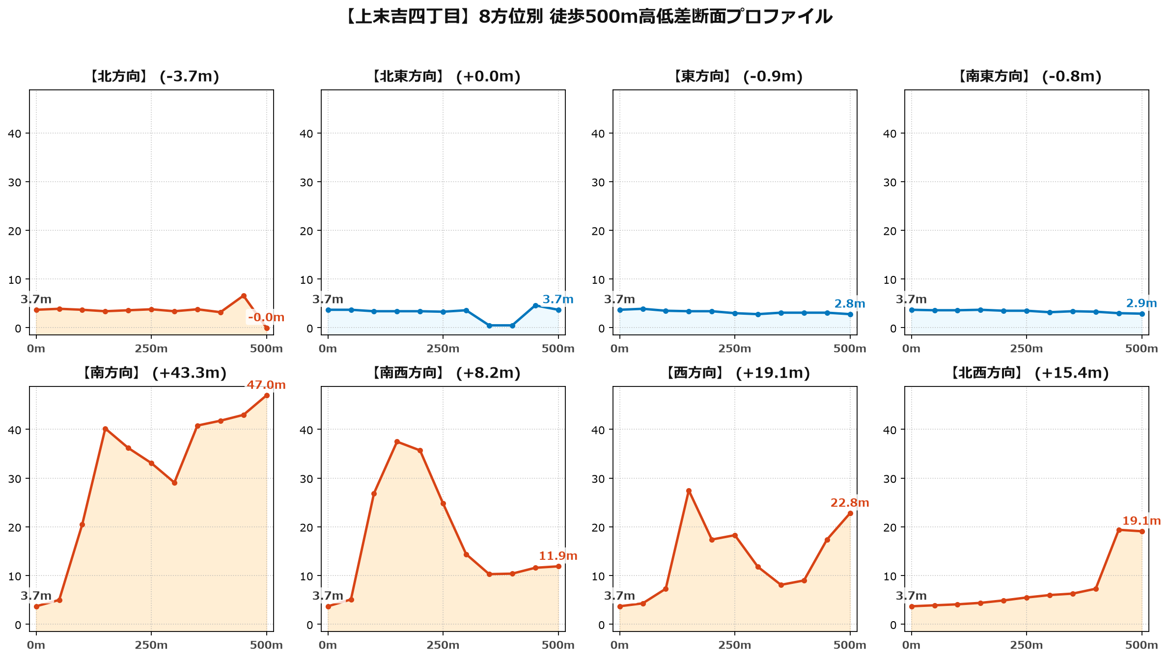 上末吉四丁目の8方位別500m高低差断面プロファイル