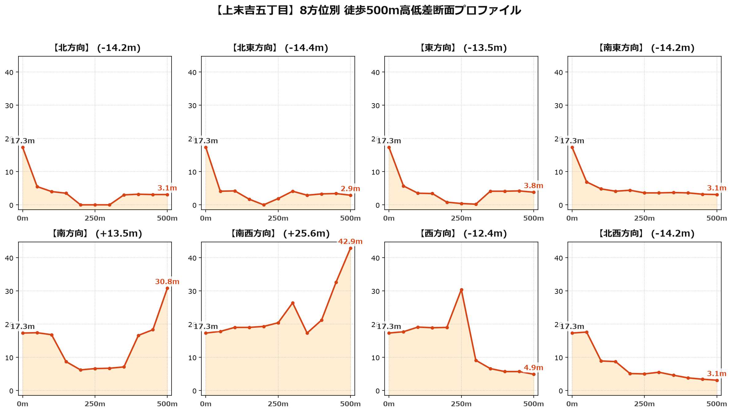 上末吉五丁目の8方位別500m高低差断面プロファイル