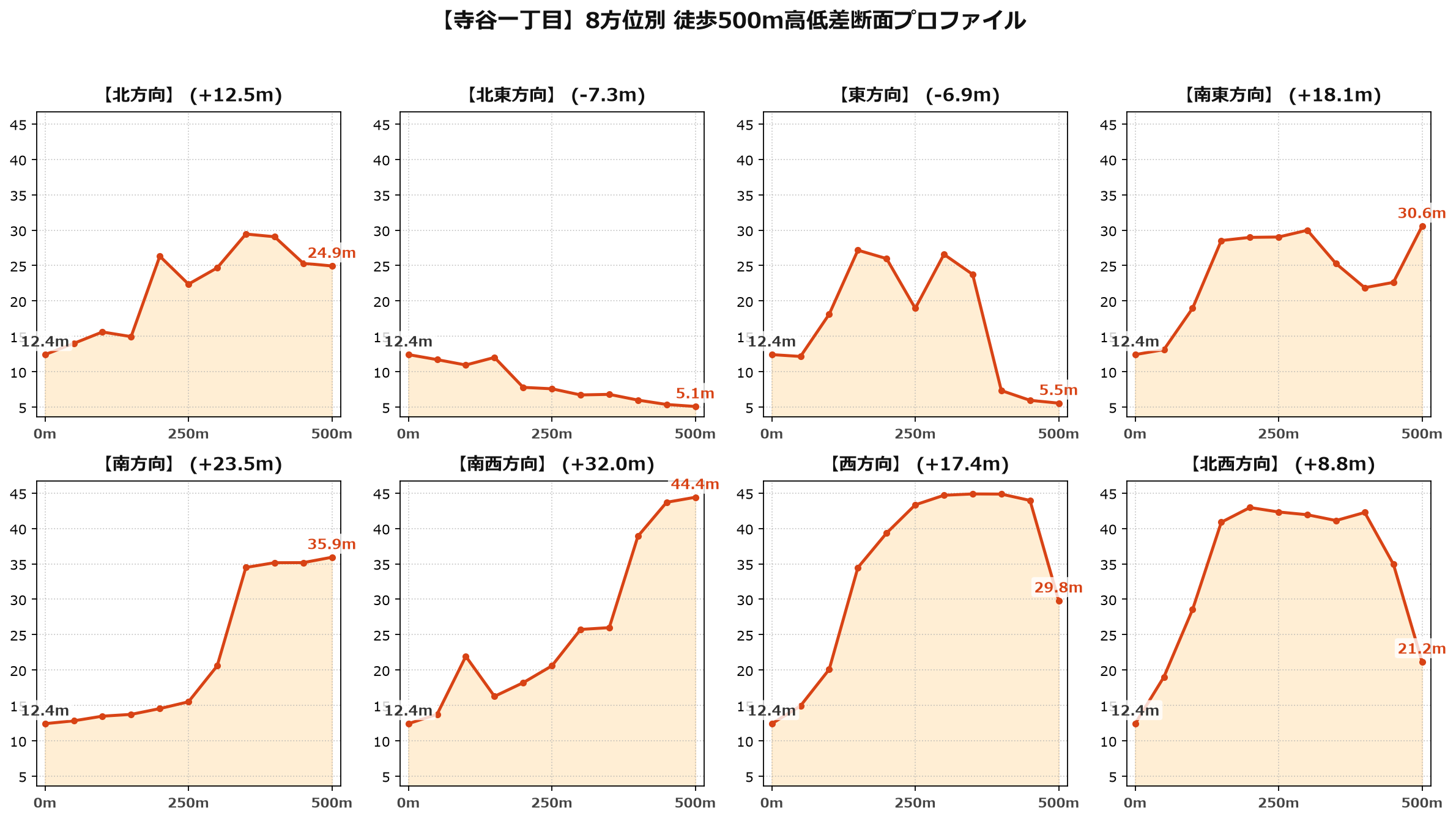 寺谷一丁目の8方位別500m高低差断面プロファイル