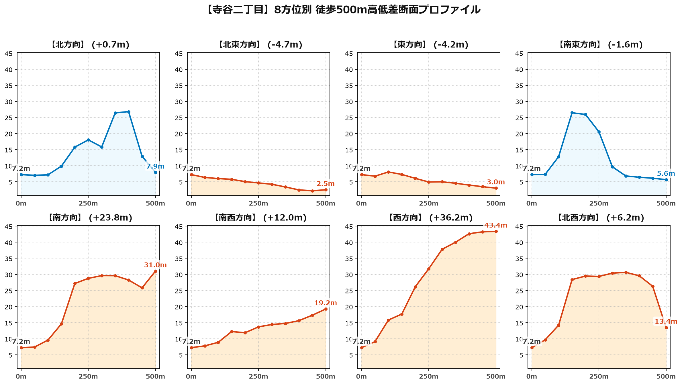 寺谷二丁目の8方位別500m高低差断面プロファイル
