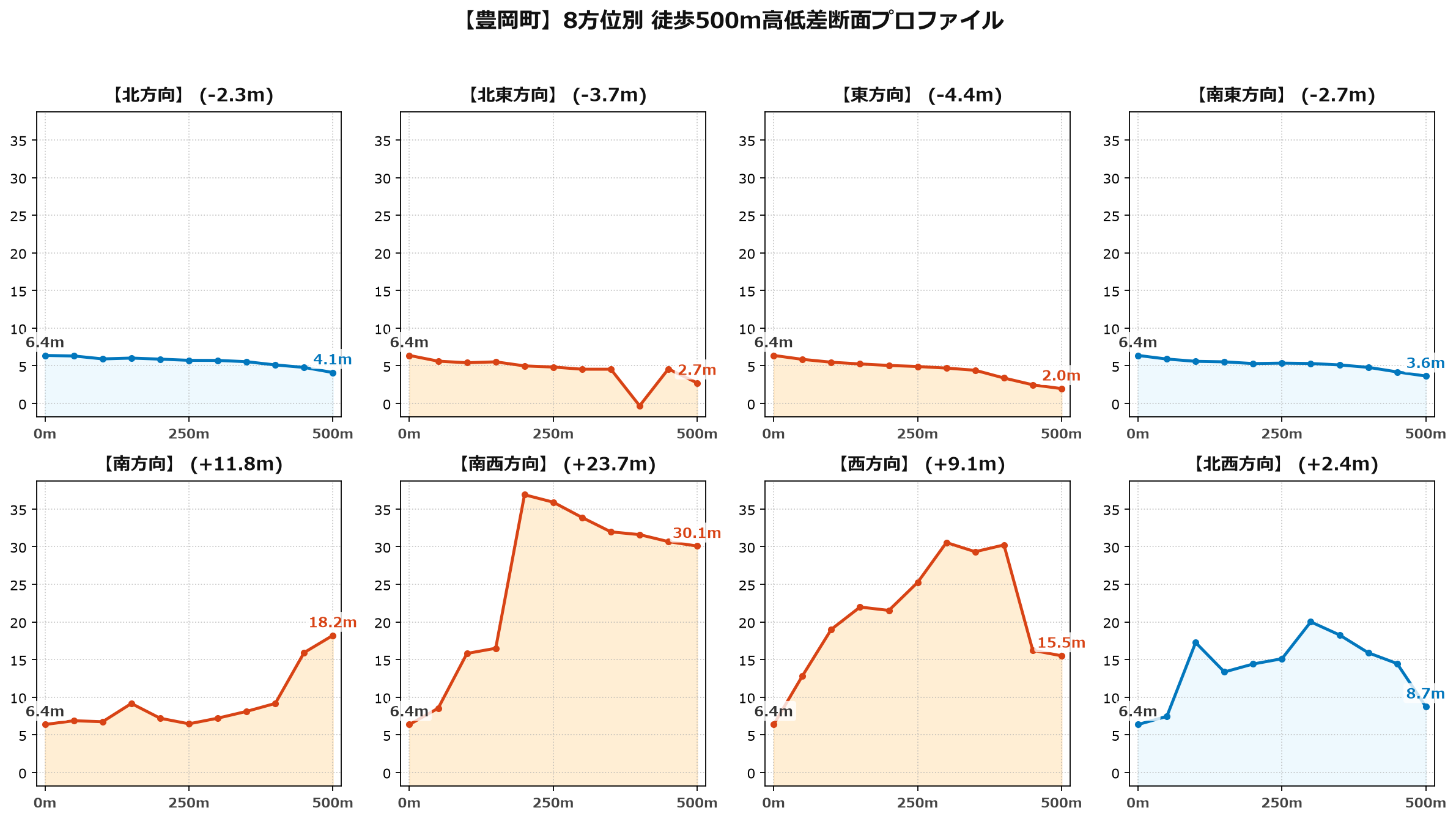 豊岡町の8方位別500m高低差断面プロファイル