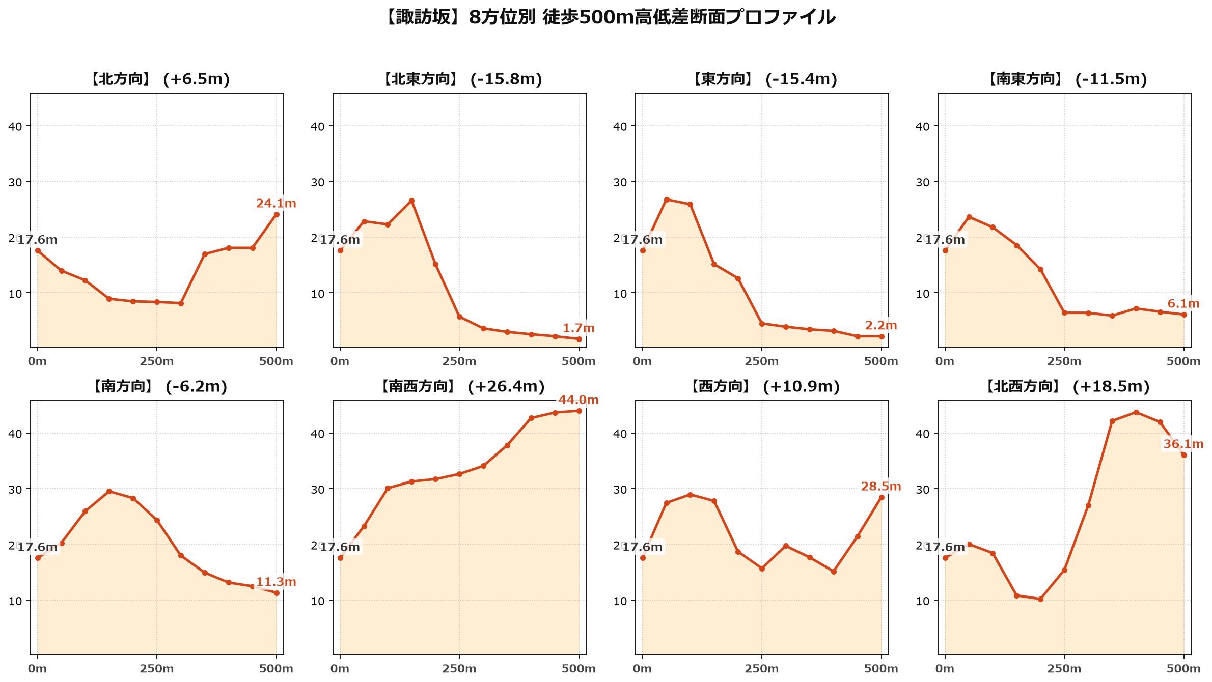 諏訪坂の8方位別500m高低差断面プロファイル