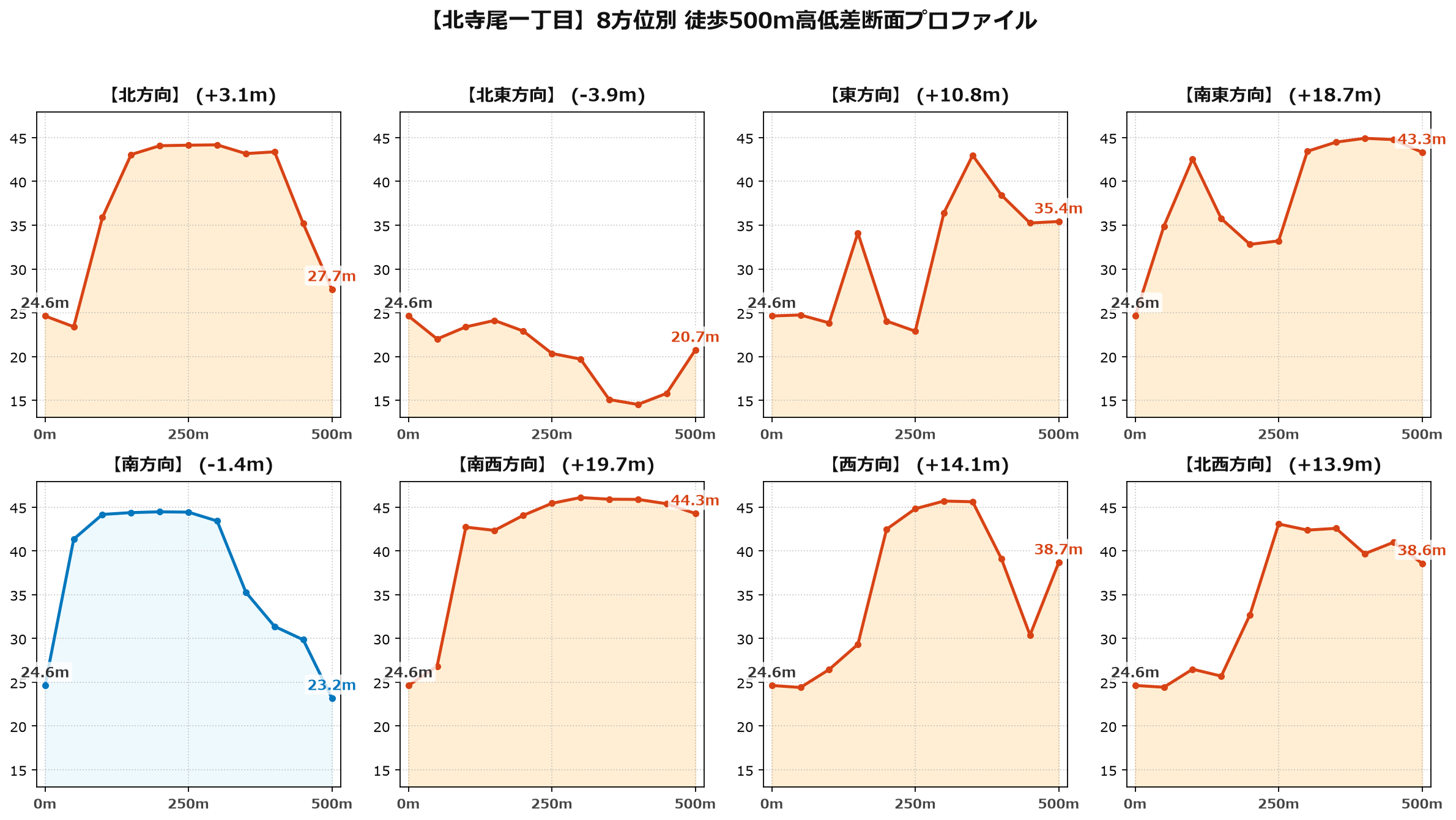 北寺尾一丁目の8方位別500m高低差断面プロファイル