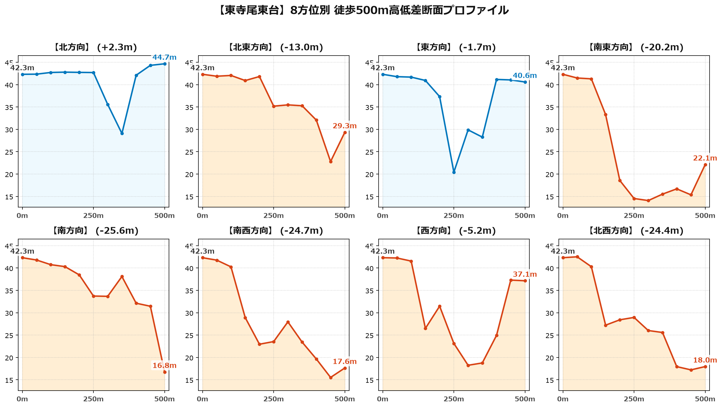 東寺尾東台の8方位別500m高低差断面プロファイル